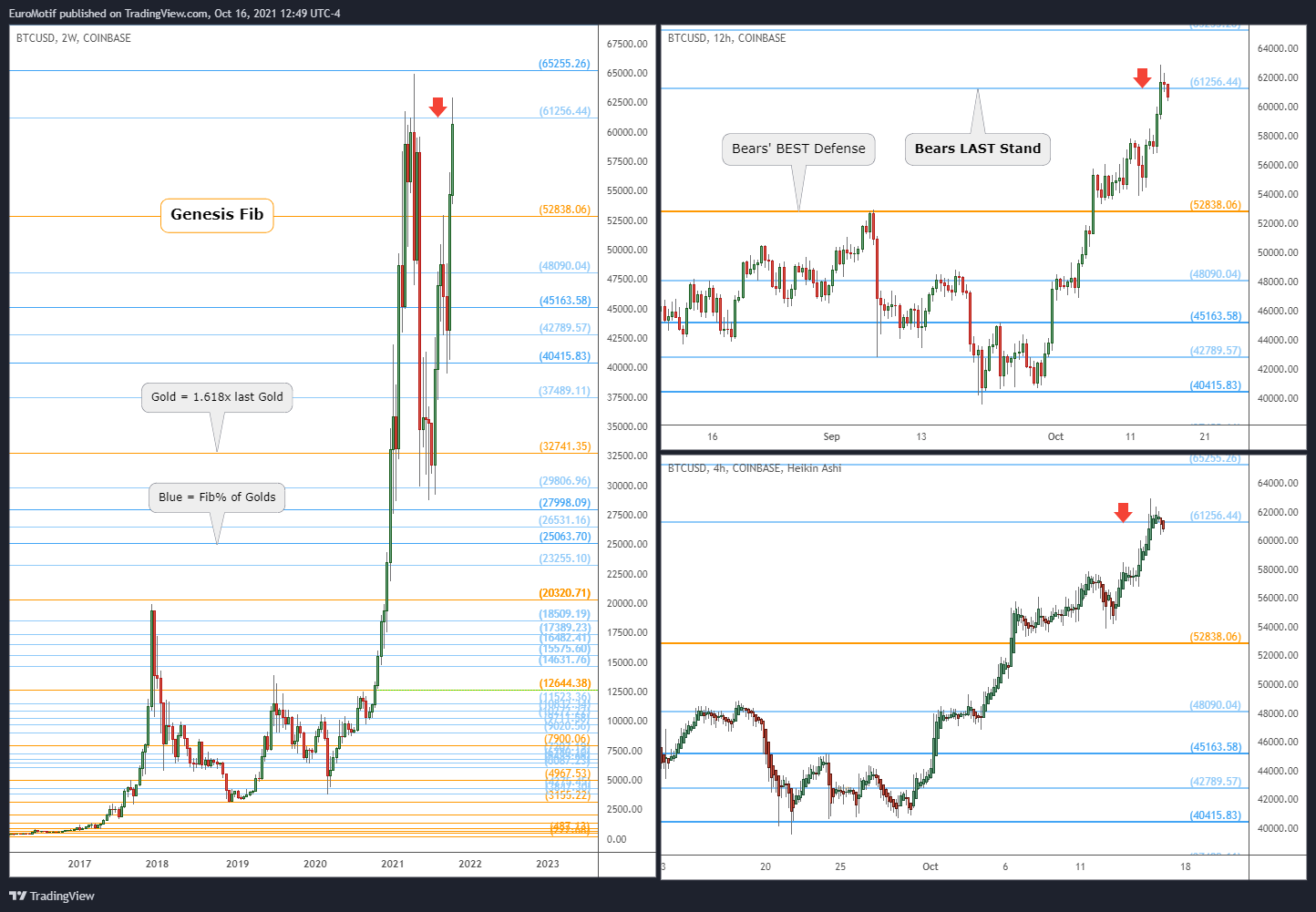 COINBASE:BTCUSD Chart Image by EuroMotif