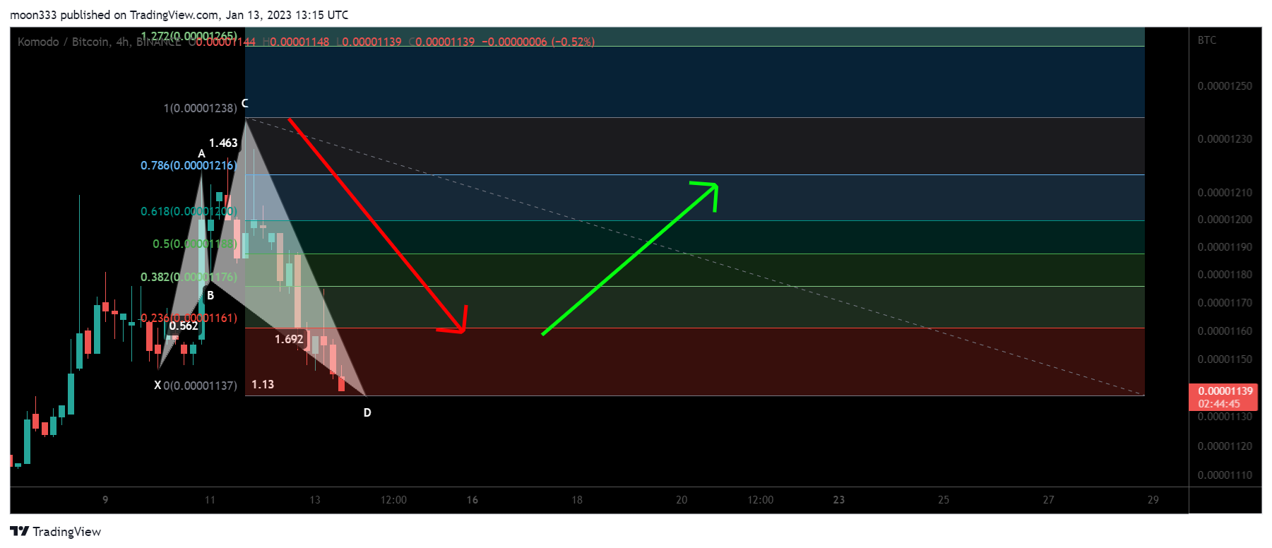 BINANCE:KMDBTC Chart Image by moon333