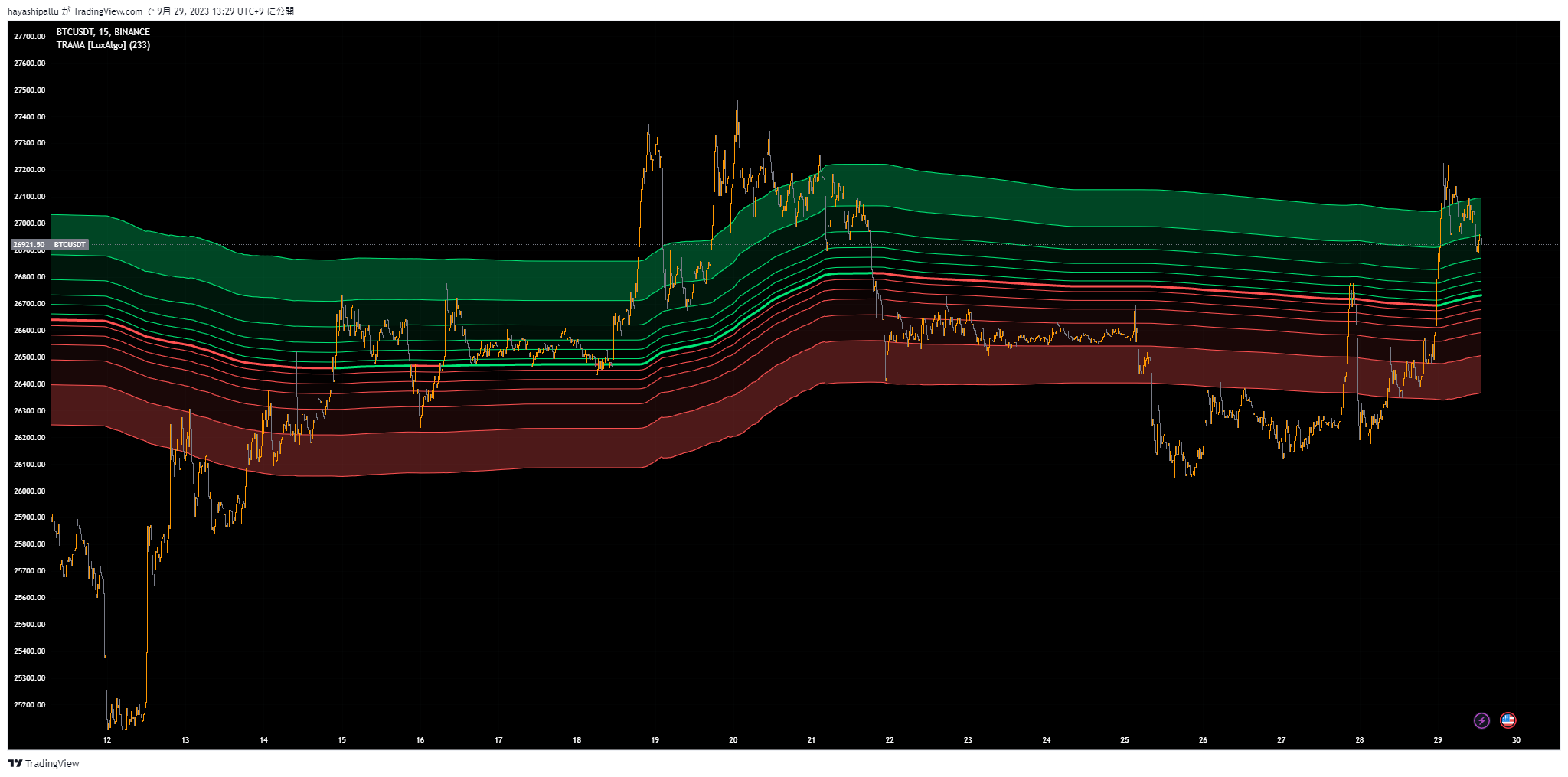 BINANCE:BTCUSDT Chart Image by FibonacciFlux