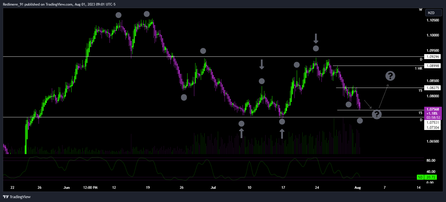 OANDA:AUDNZD Chart Image by Redimere_91