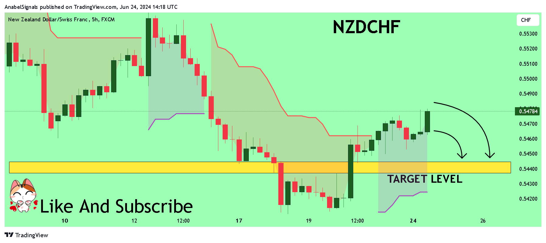 FX:NZDCHF Chart Image by AnabelSignals