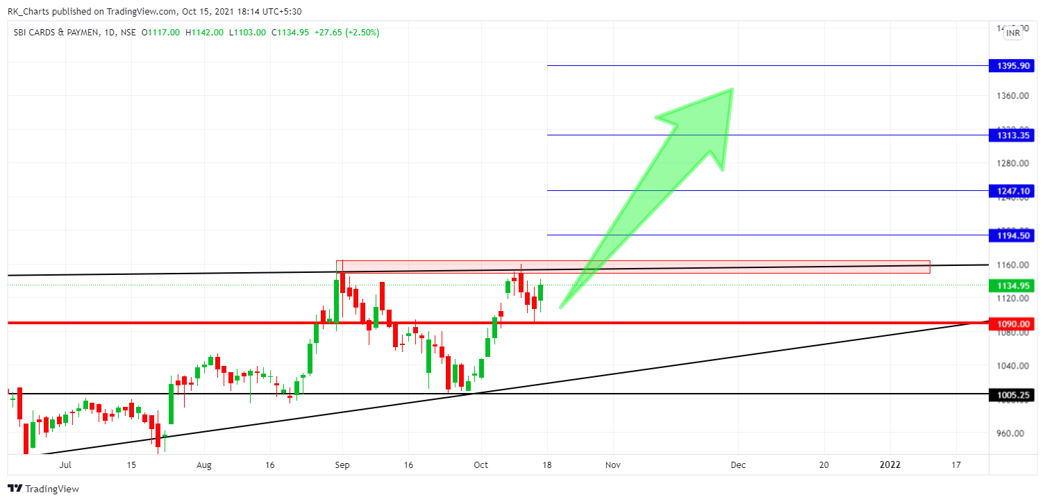 NSE:SBICARD Chart Image by RK_Chaarts