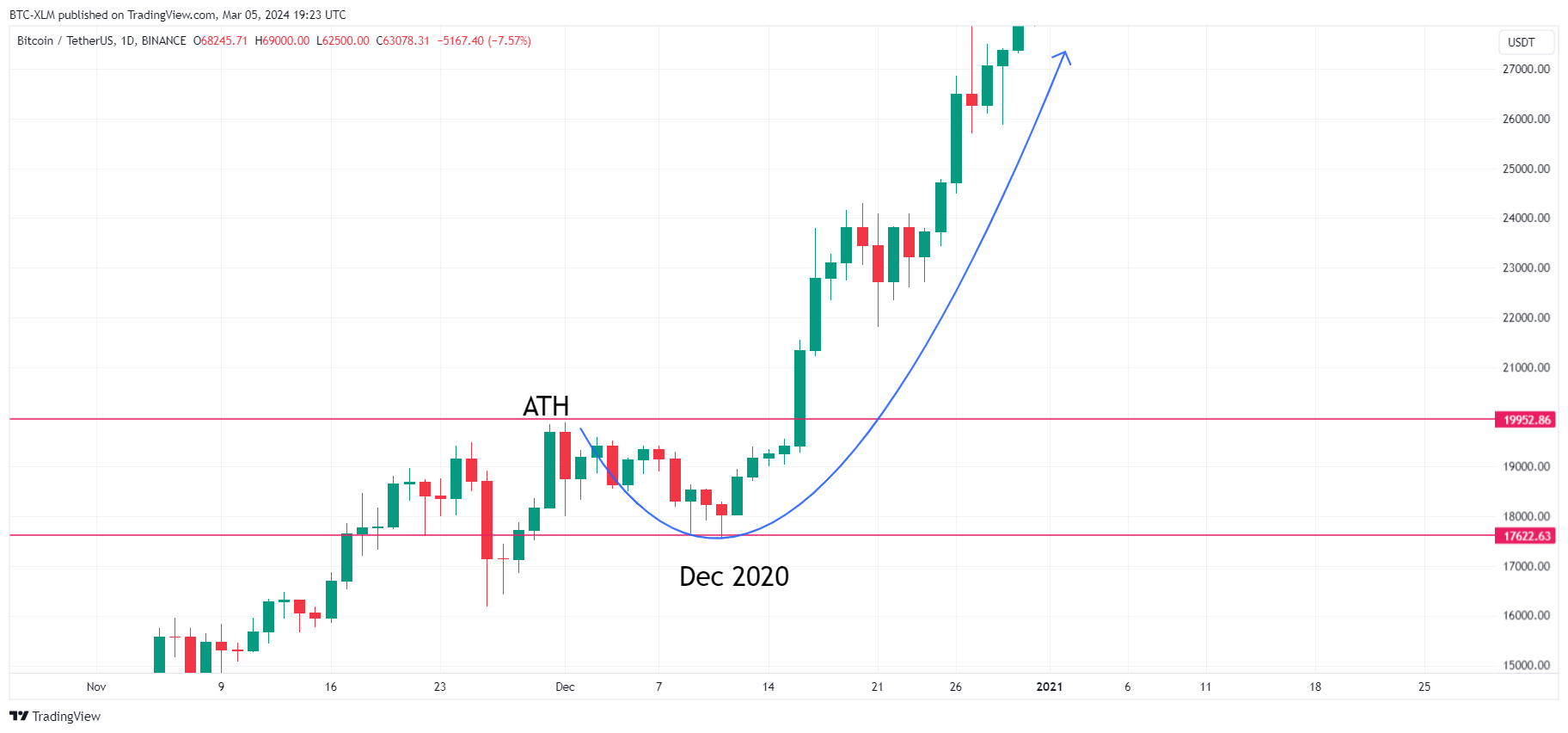 BINANCE:BTCUSDT Chart Image by BTC-XLM