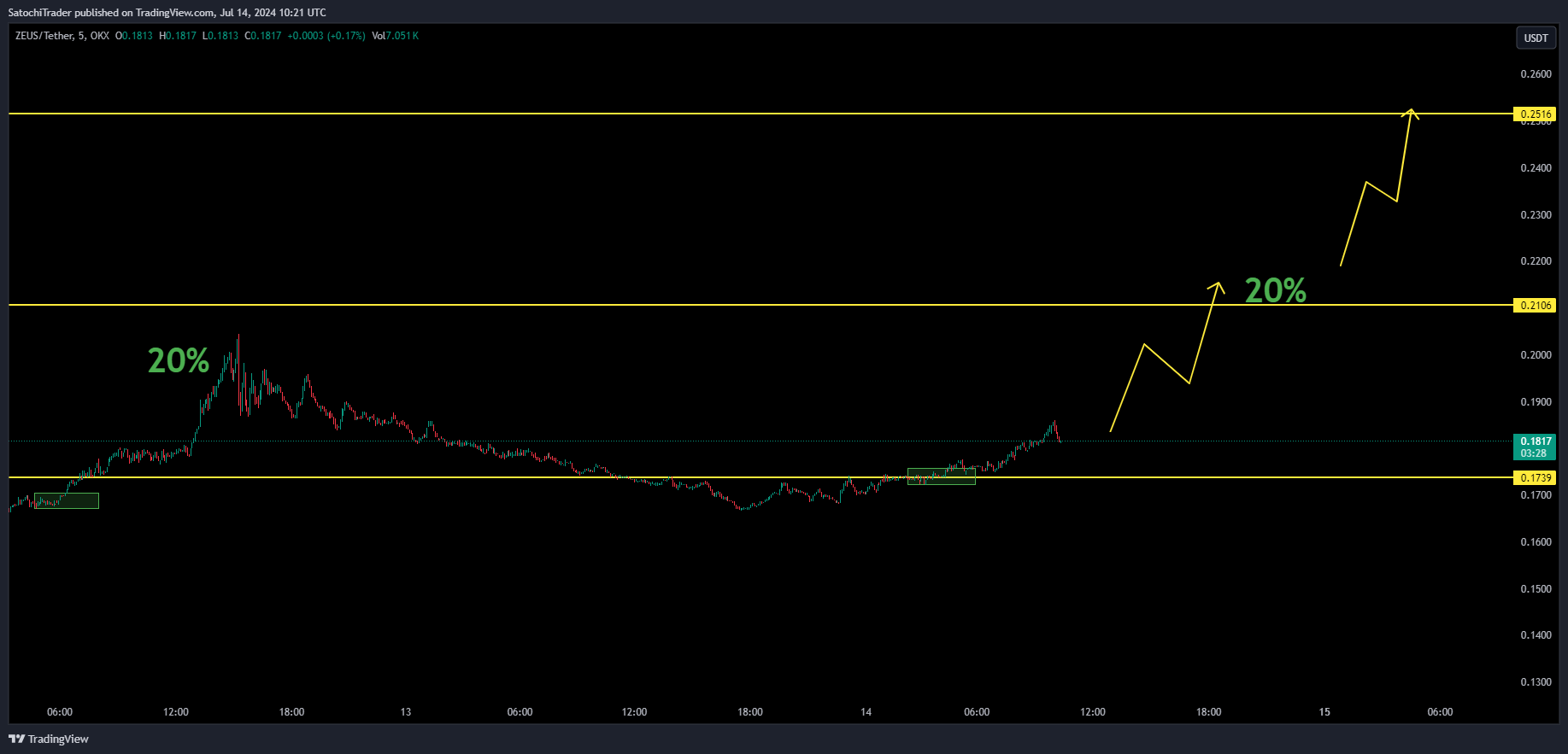 OKX:ZEUSUSDT Chart Image by SatochiTrader