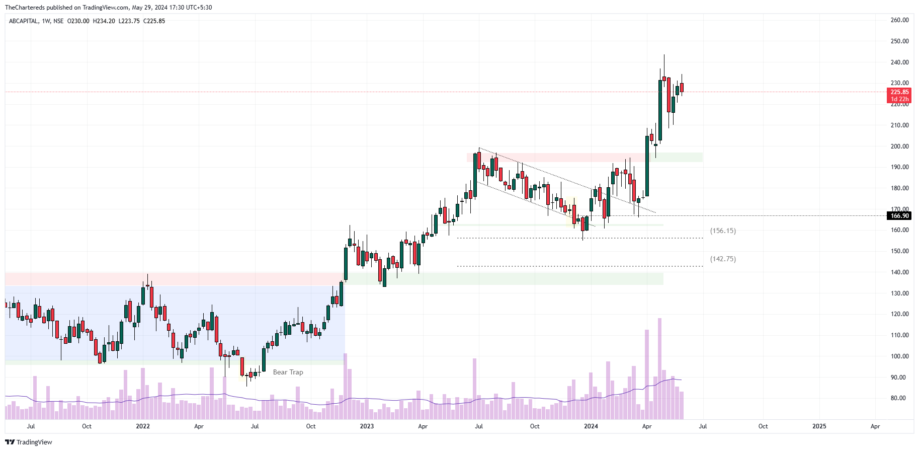 NSE:ABCAPITAL Chart Image by TheChartereds