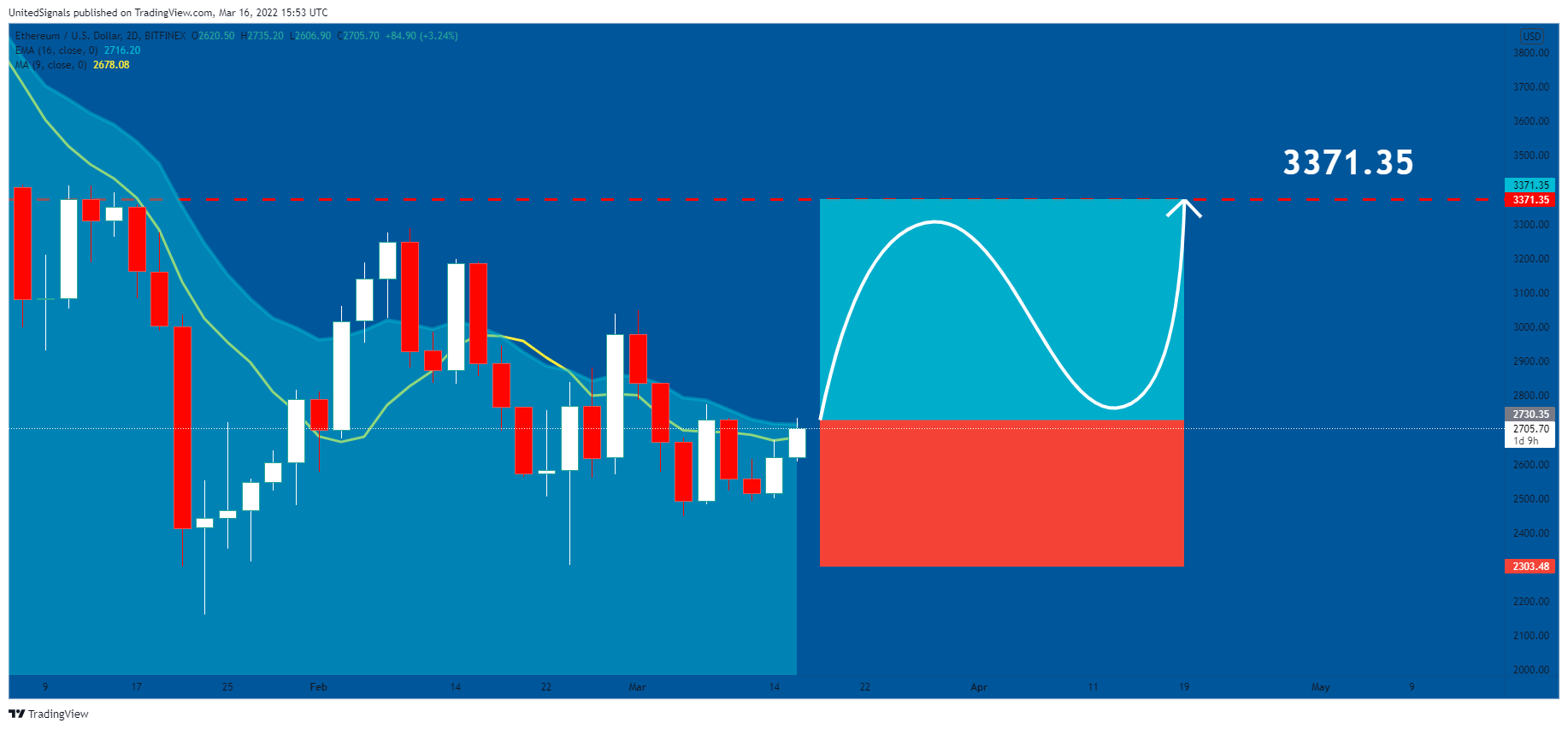BITFINEX:ETHUSD Chart Image by UnitedSignals
