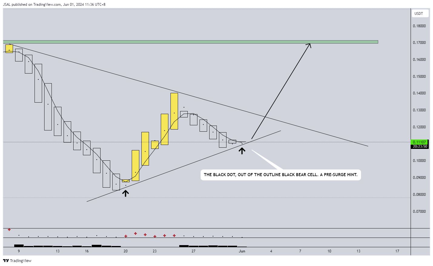 BYBIT:MASAUSDT Chart Image by JSAL