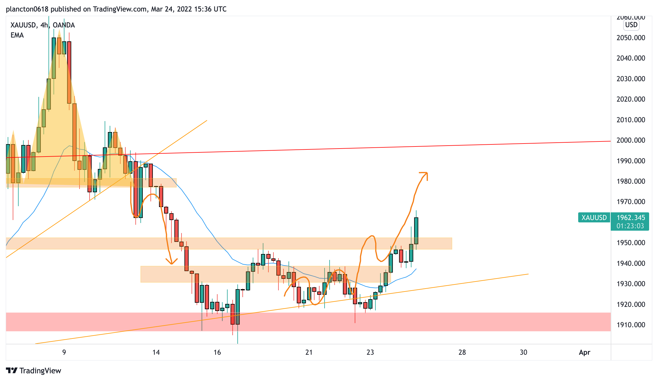 OANDA:XAUUSD Chart Image by InkyGrip