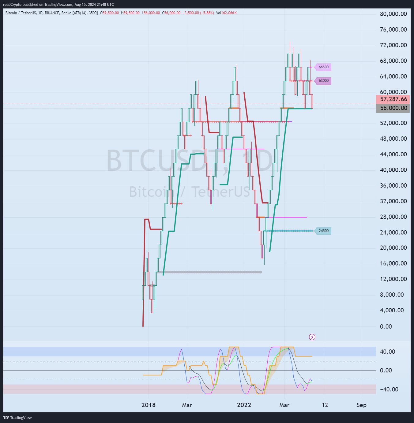 BINANCE:BTCUSDT Chart Image by readCrypto