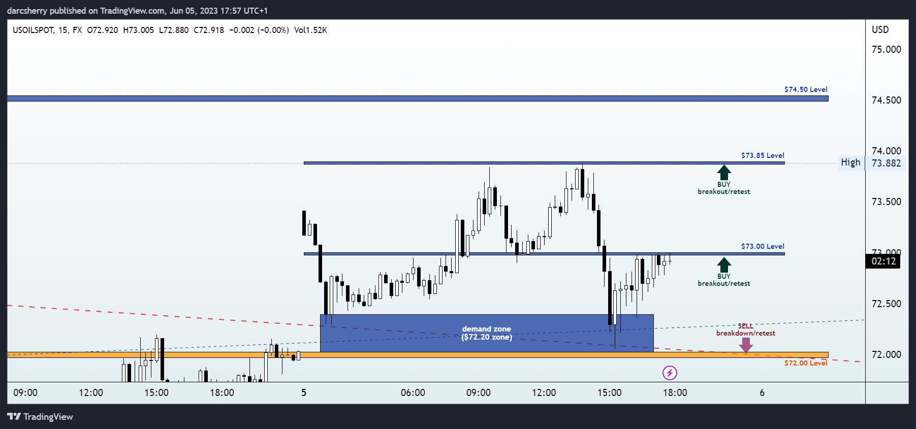 FX:USOILSPOT Chart Image by darcsherry