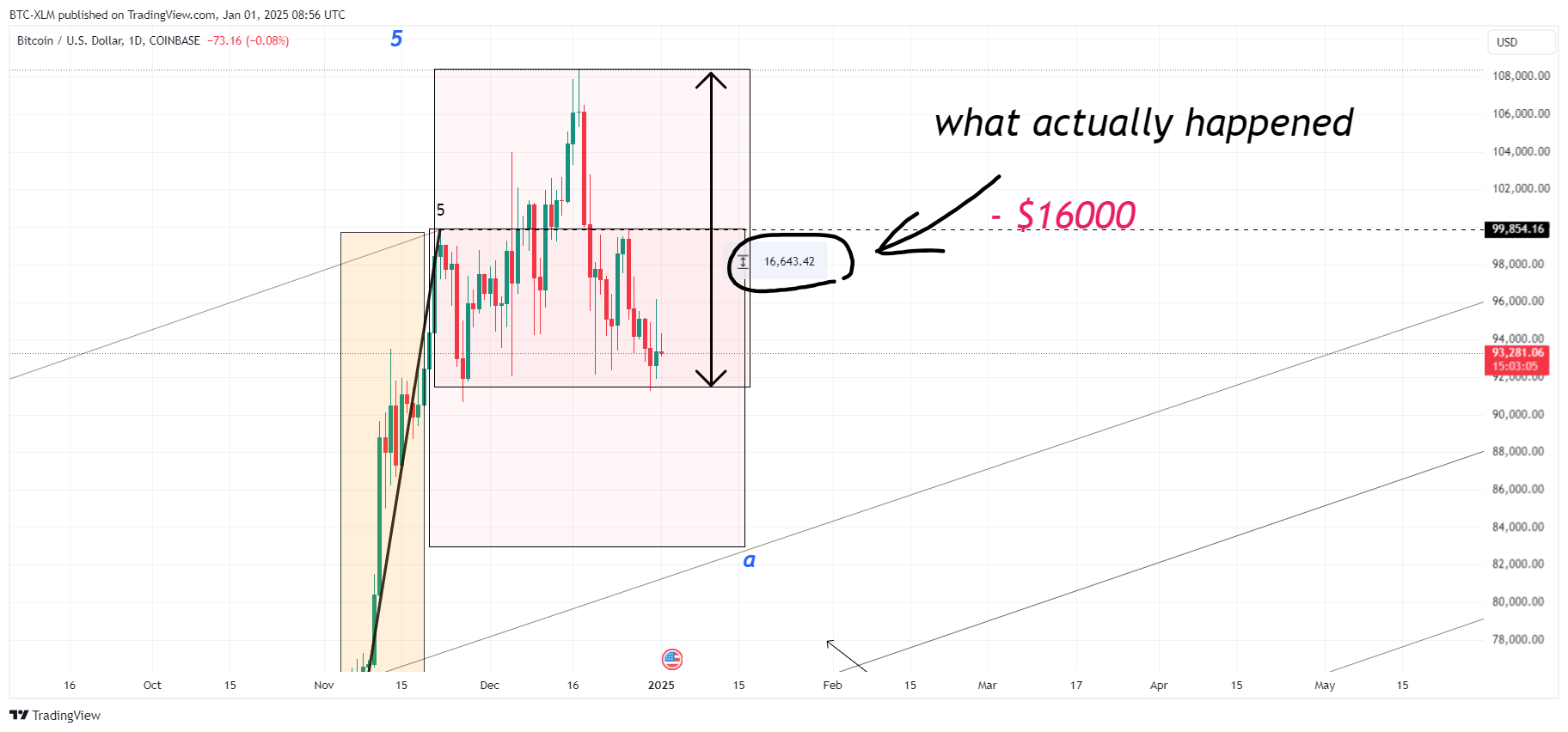 COINBASE:BTCUSD Chart Image by BTC-XLM