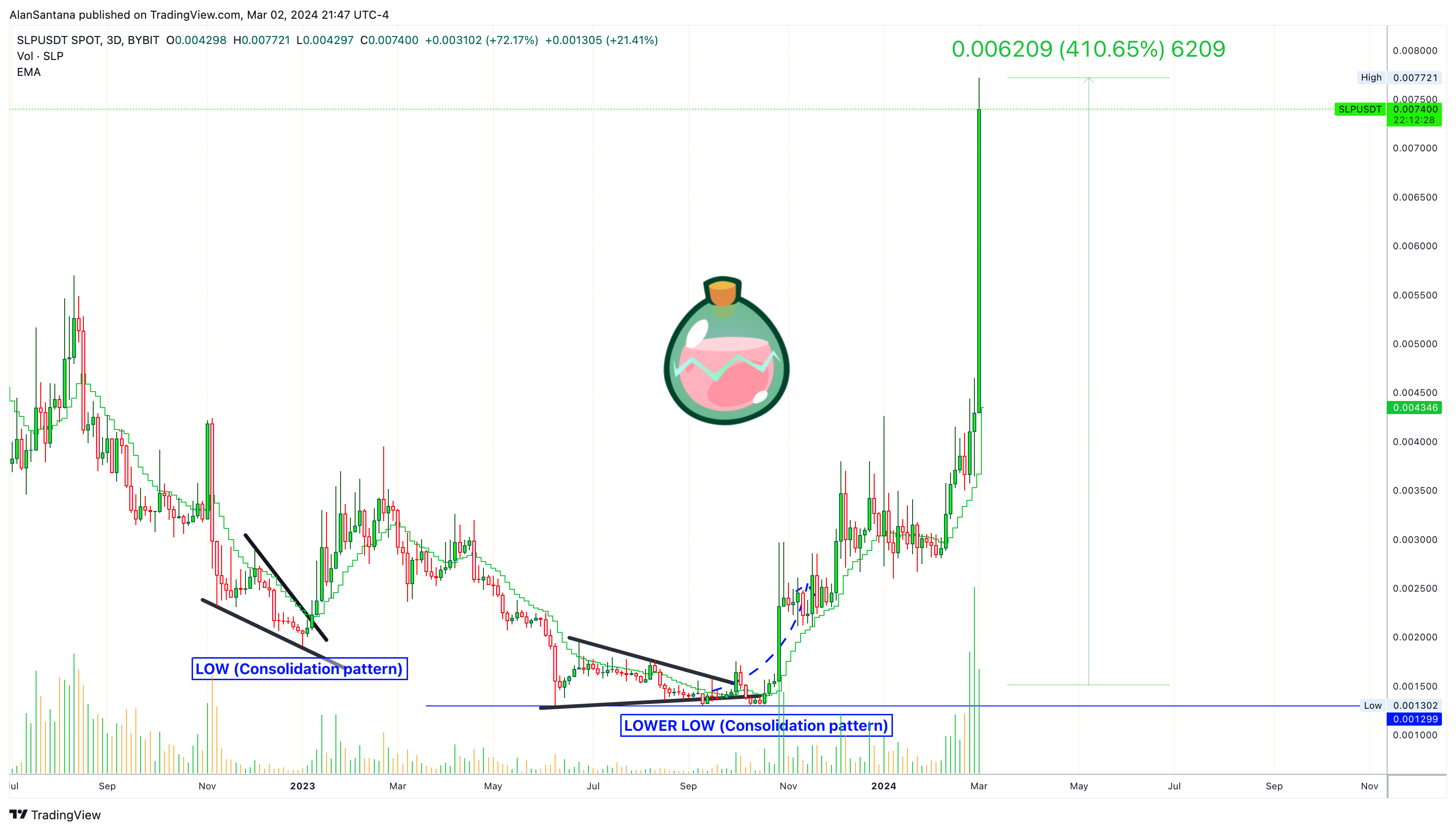 BYBIT:SLPUSDT Chart Image by MasterAnanda