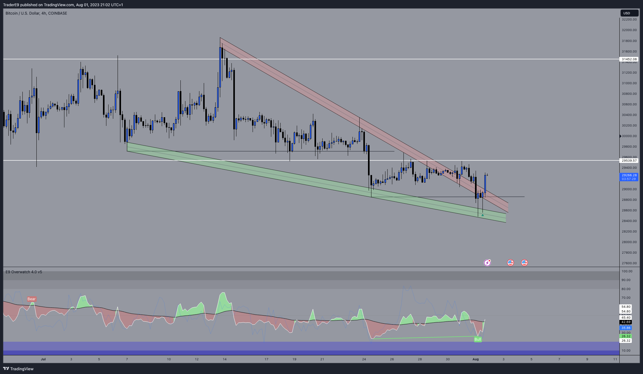 COINBASE:BTCUSD Chart Image by E9XBT