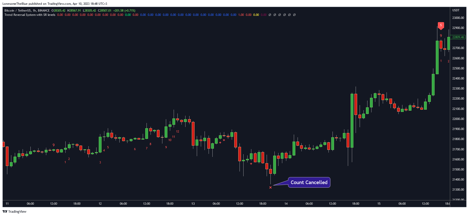 BINANCE:BTCUSDT Chart Image by LonesomeTheBlue