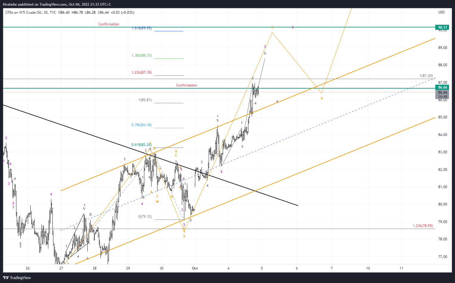 TVC:USOIL Chart Image by Kirahehe