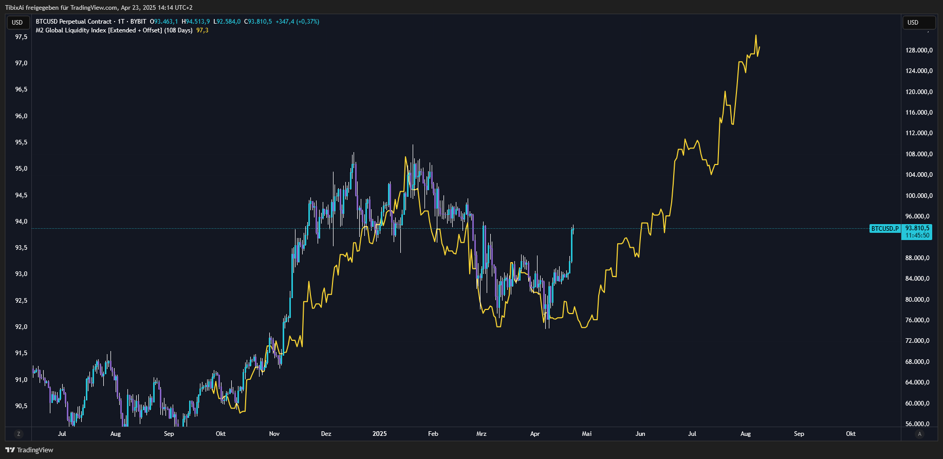 BYBIT:BTCUSD.P Chart Image by TibixAi