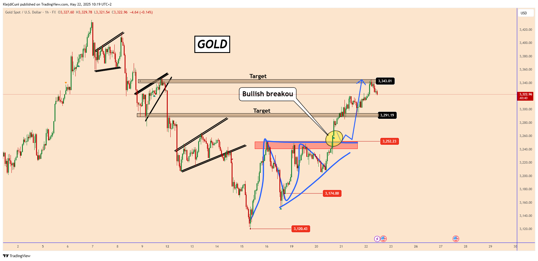 FX:XAUUSD Chart Image by KlejdiCuni