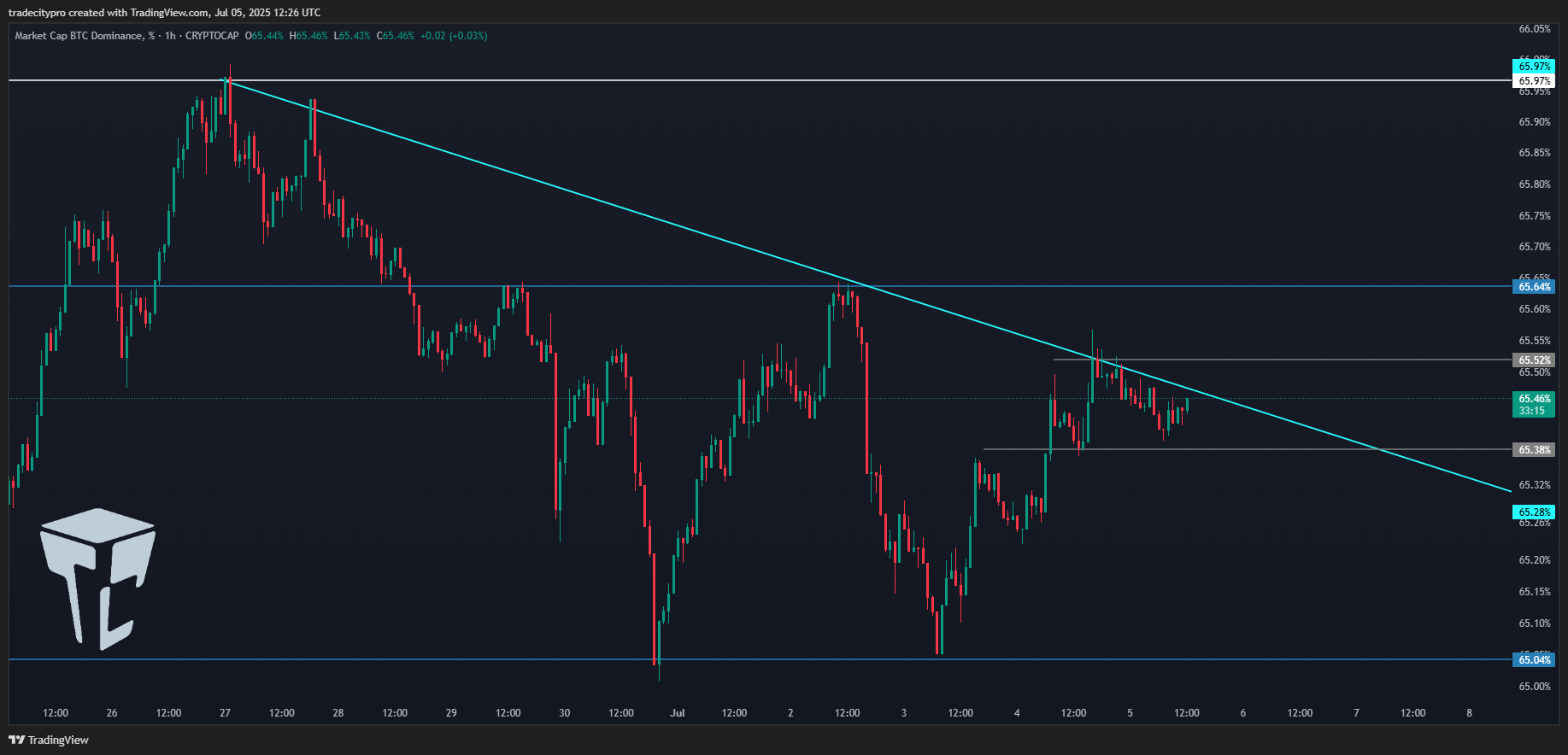 CRYPTOCAP:BTC.D Chart Image by tradecitypro