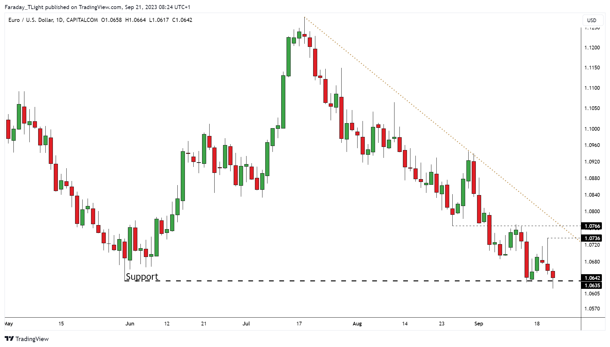 CAPITALCOM:EURUSD Chart Image by Faraday_TLight