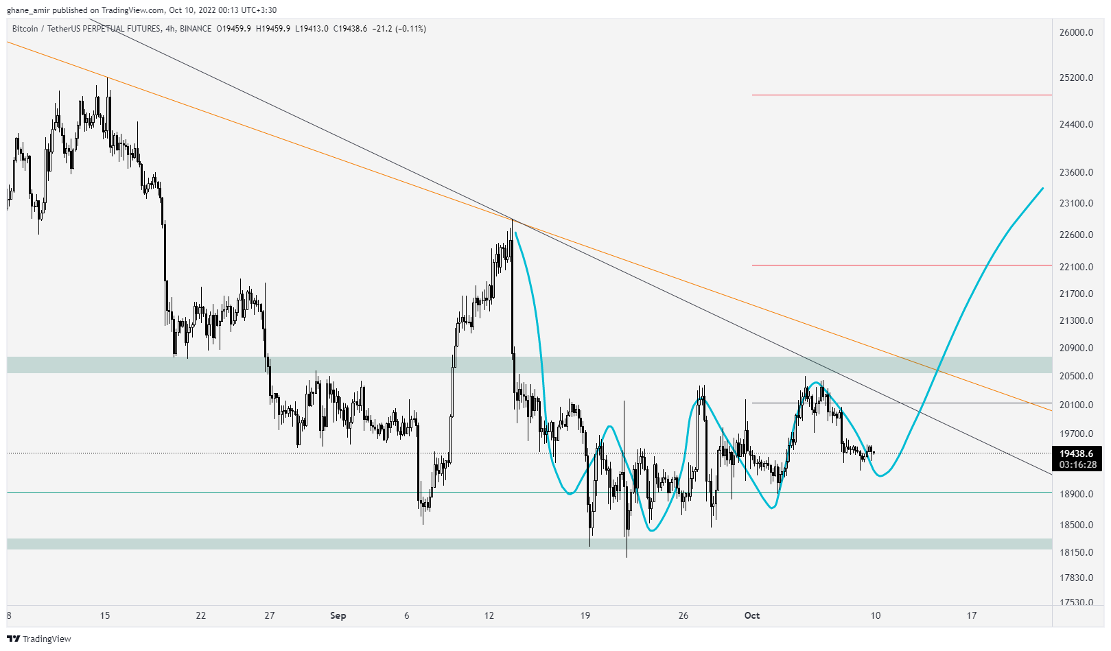 BINANCE:BTCUSDTPERP Chart Image by ghane_amir
