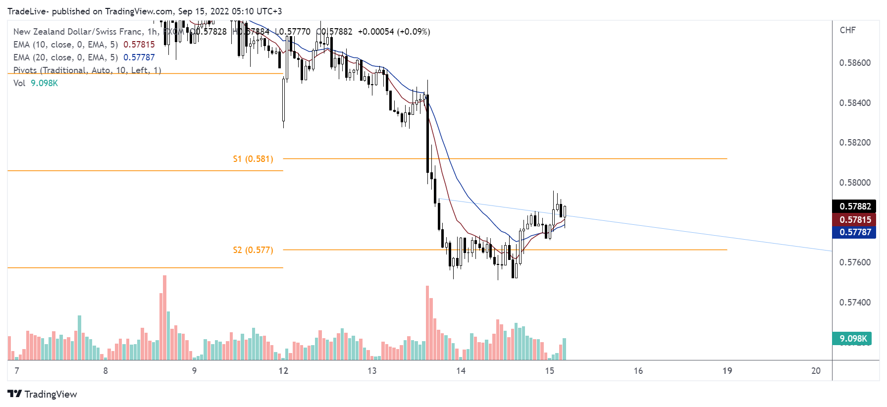 FX:NZDCHF Chart Image by TradeLive-