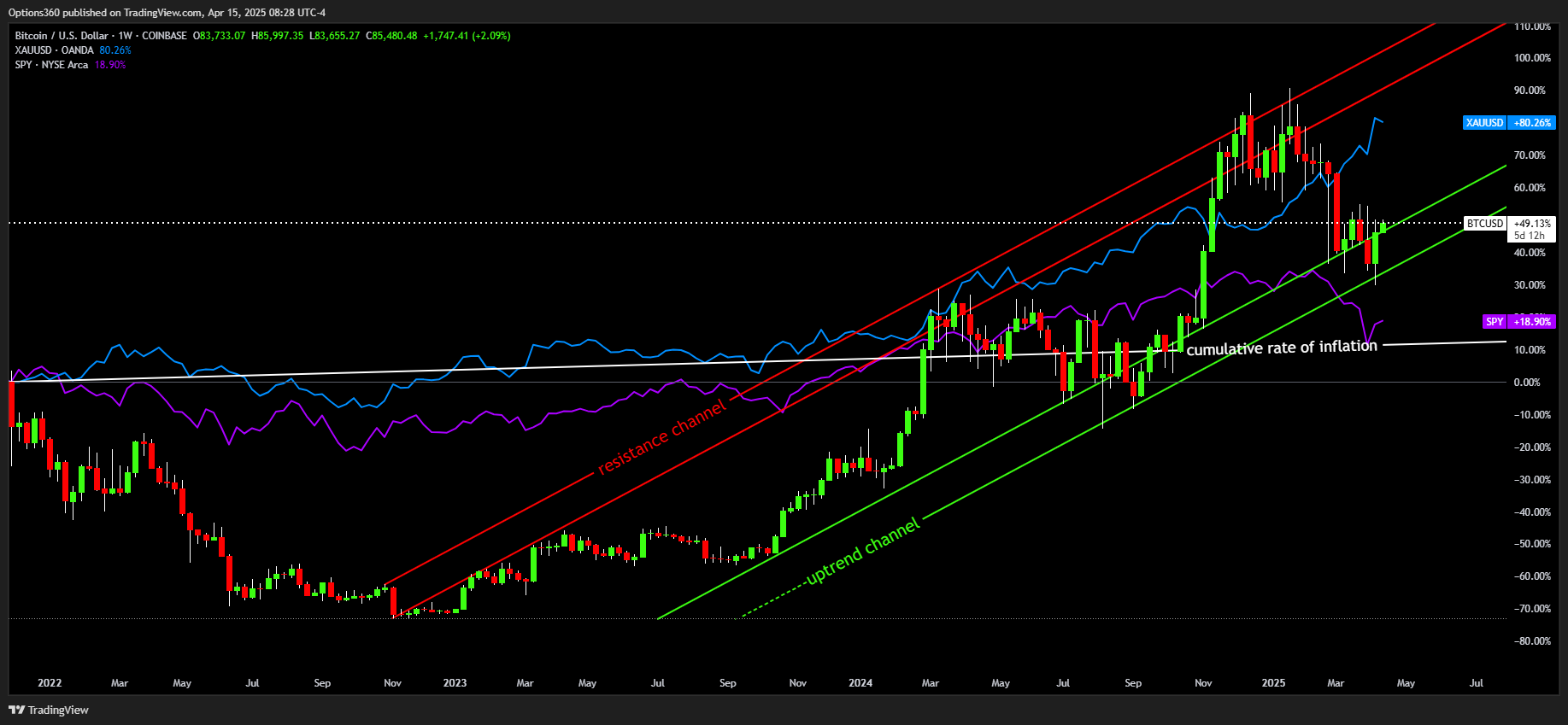 COINBASE:BTCUSD Chart Image by Options360