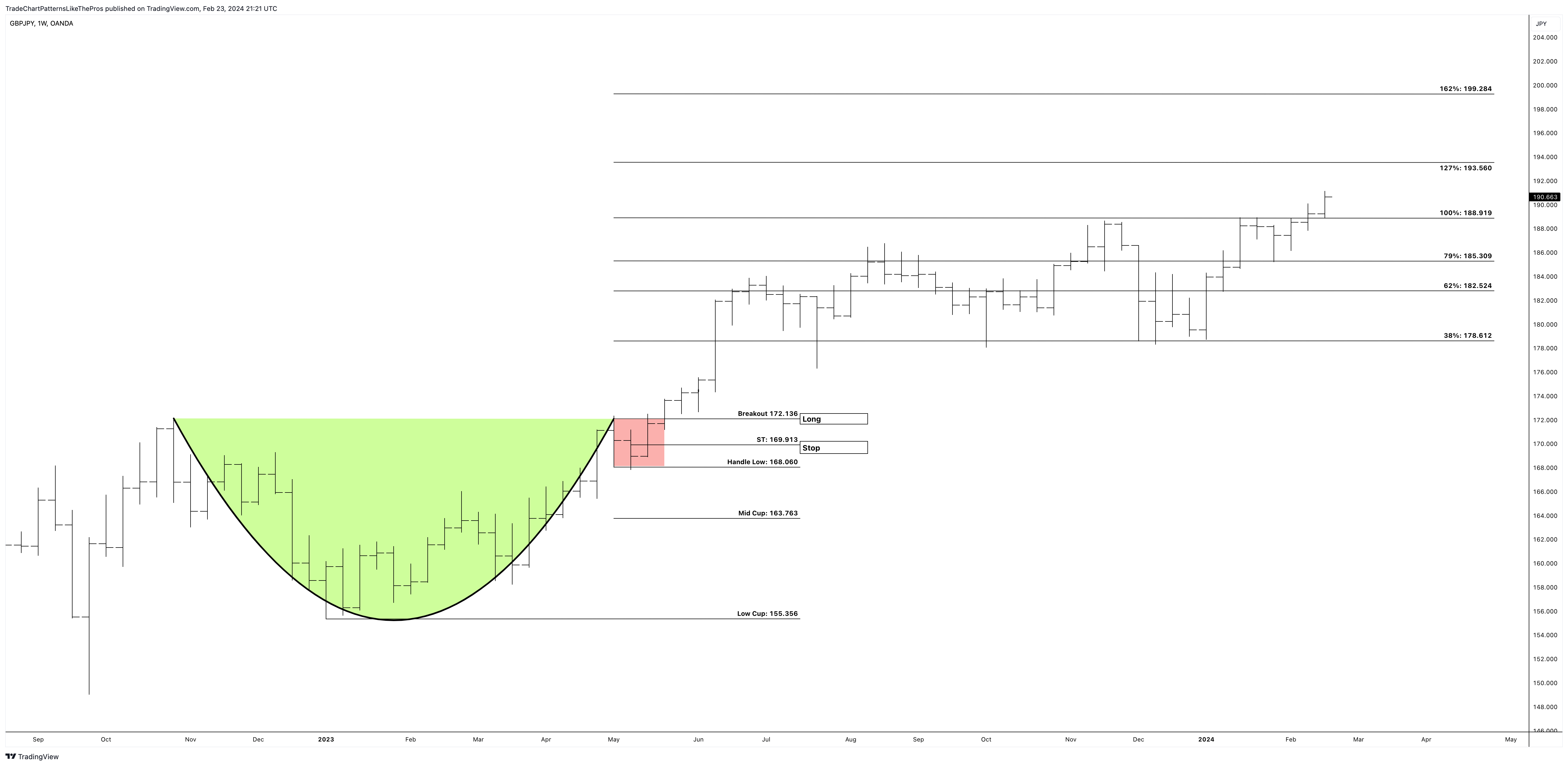OANDA:GBPJPY Chart Image by TradeChartPatternsLikeThePros