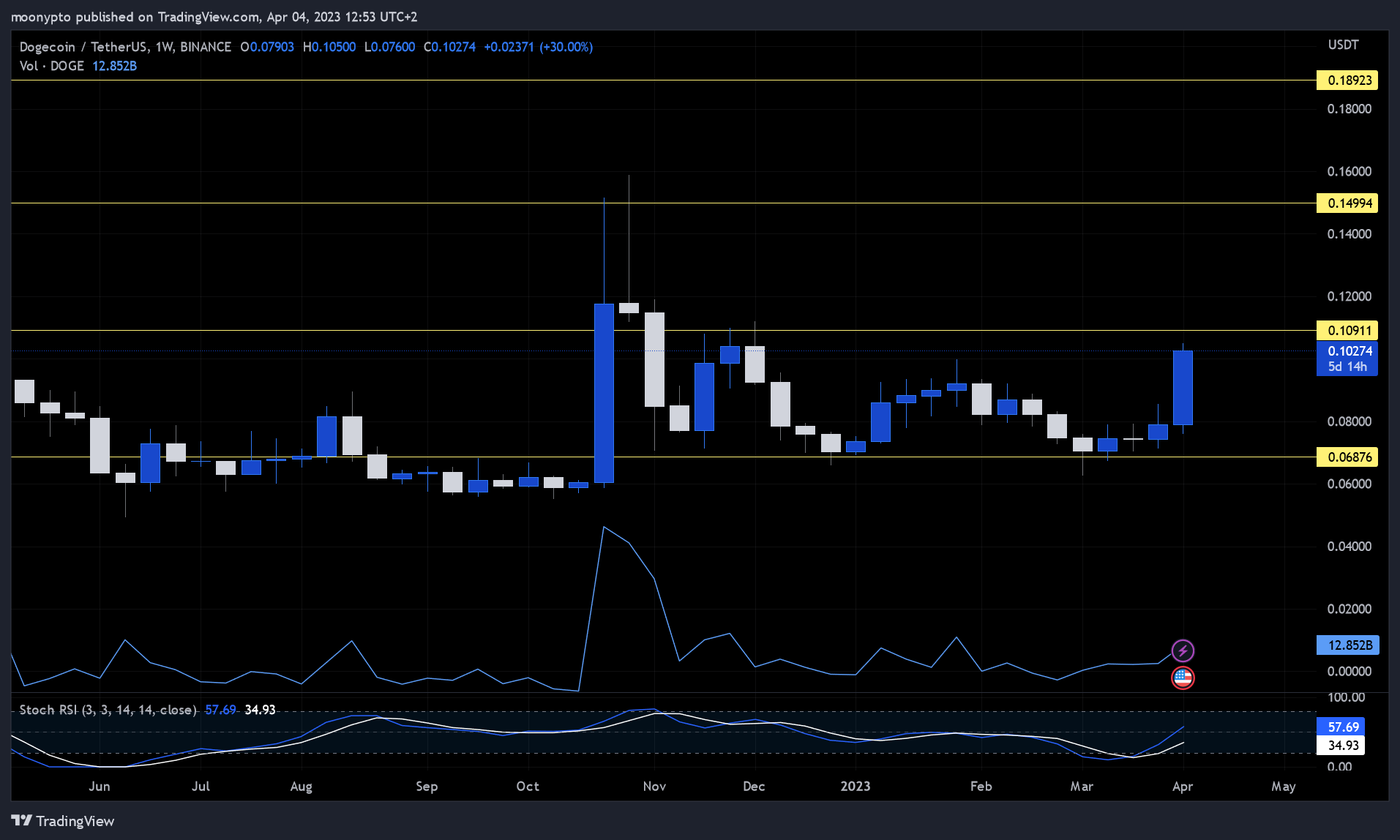 BINANCE:DOGEUSDT Chart Image by moonypto