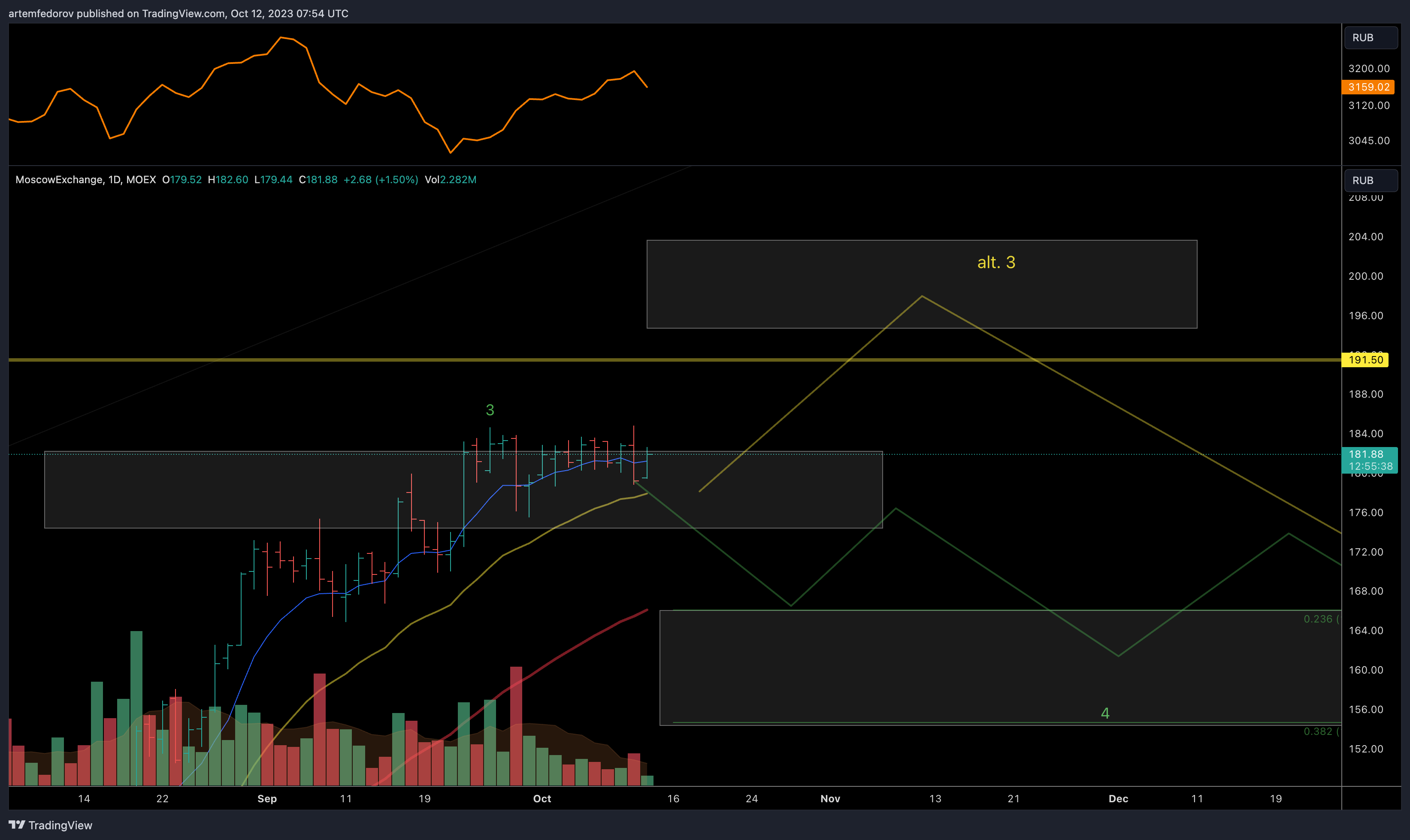 MOEX:MOEX Chart Image by artemfedorov
