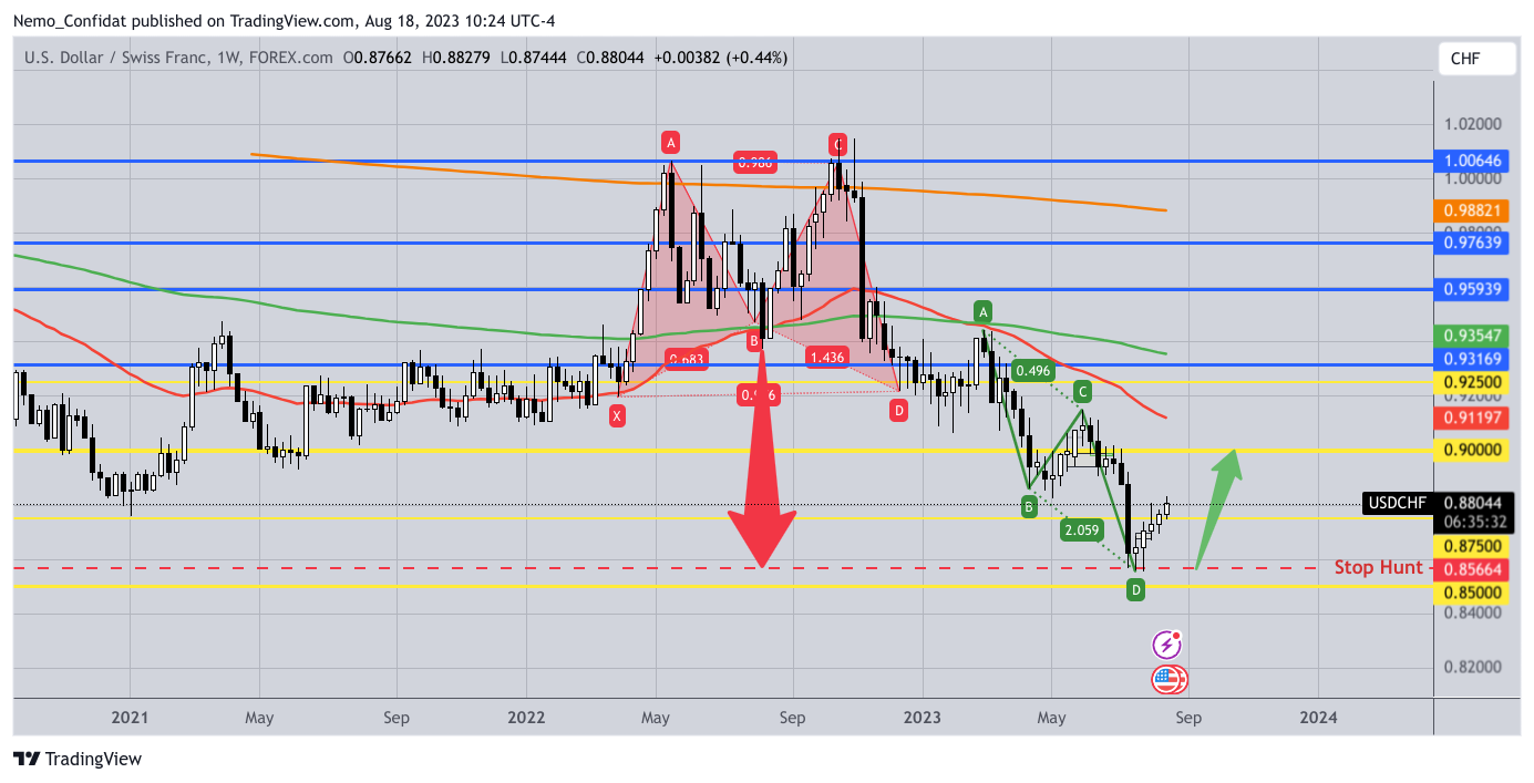 FOREXCOM:USDCHF Chart Image by Nemo_Confidat