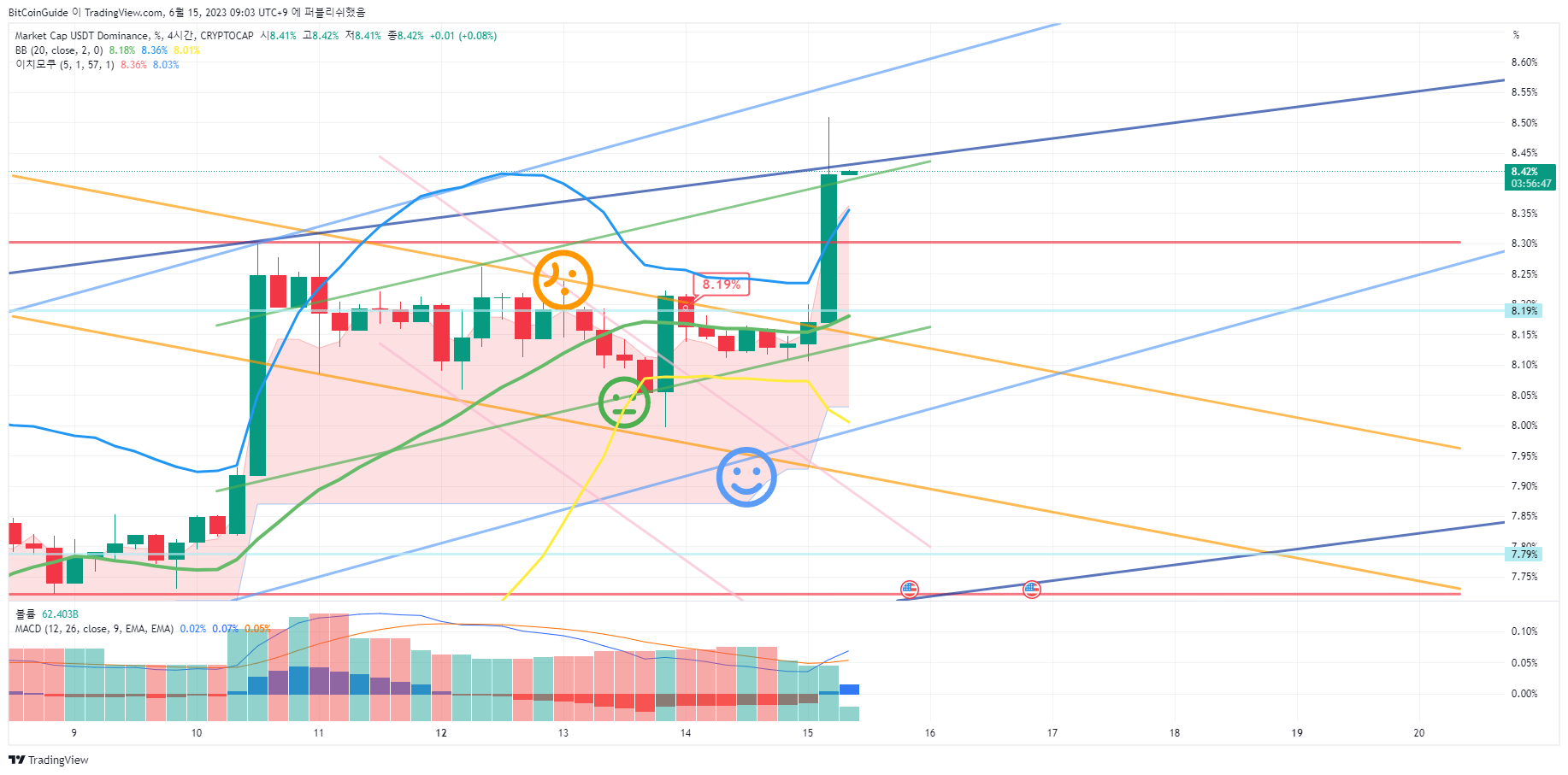 CRYPTOCAP:USDT.D Chart Image by BitCoinGuide
