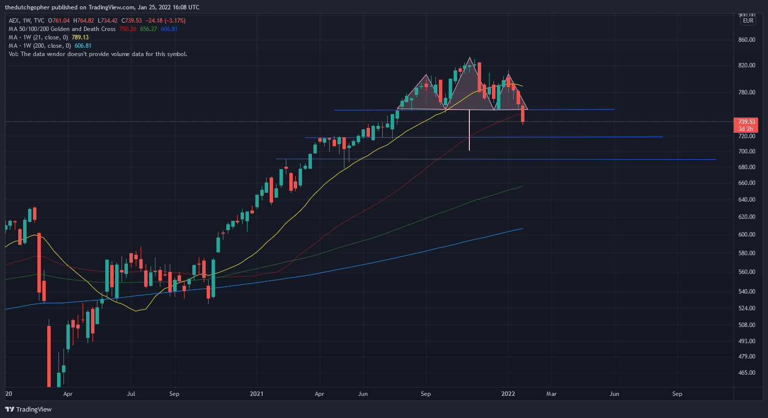 TVC:AEX Chart Image by thedutchgopher