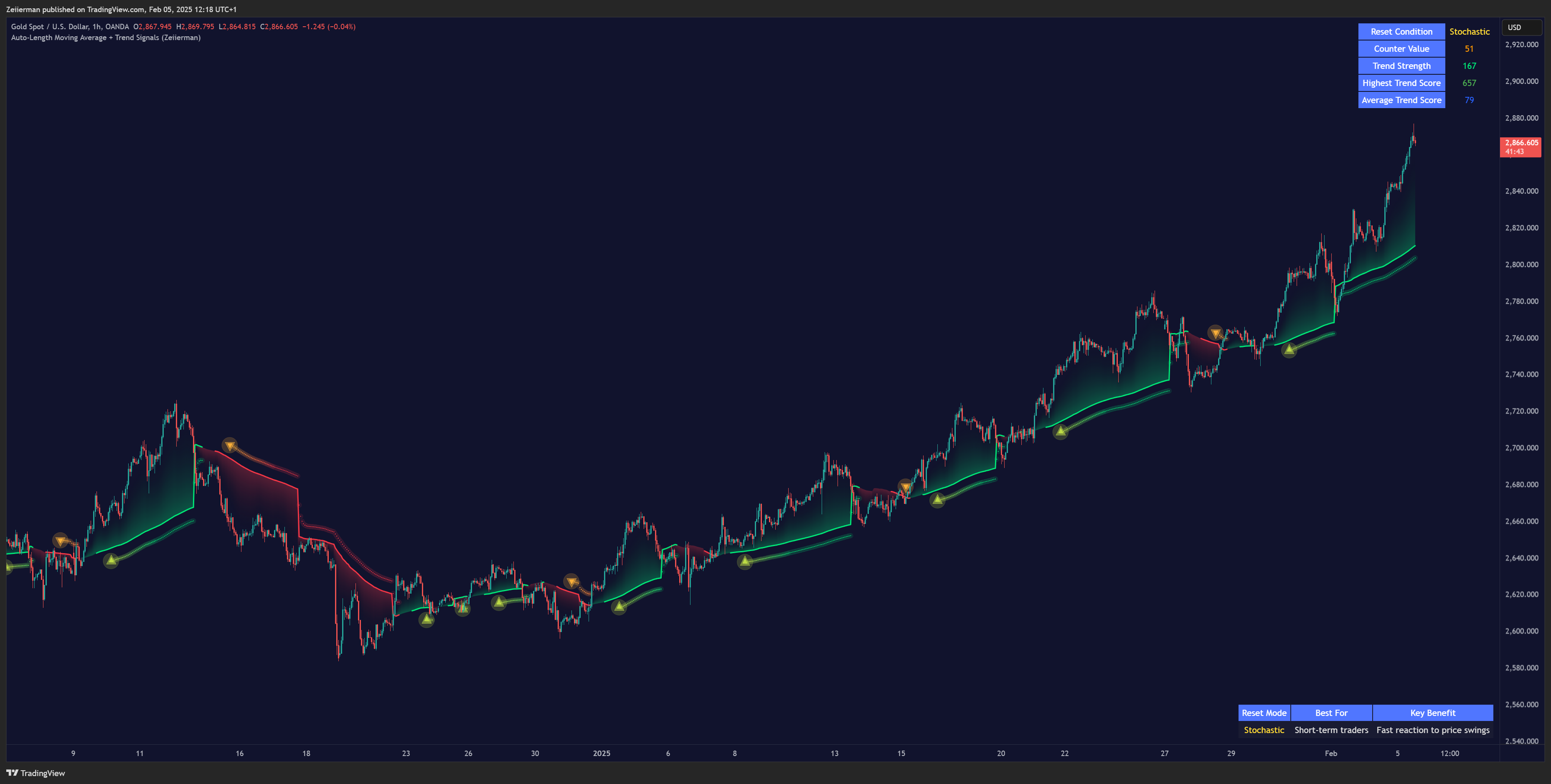 OANDA:XAUUSD Chart Image by Zeiierman