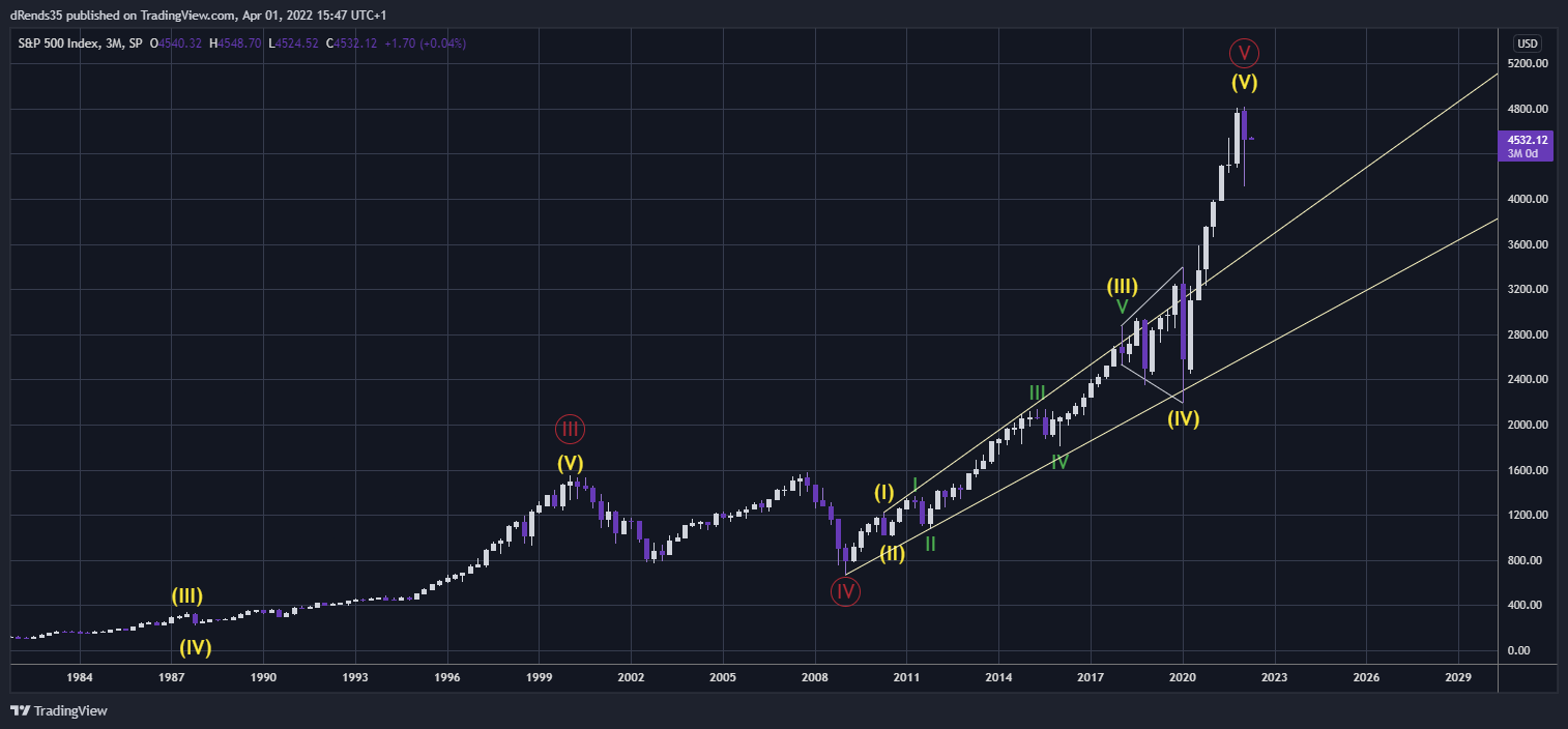 SP:SPX Chart Image by dRends35