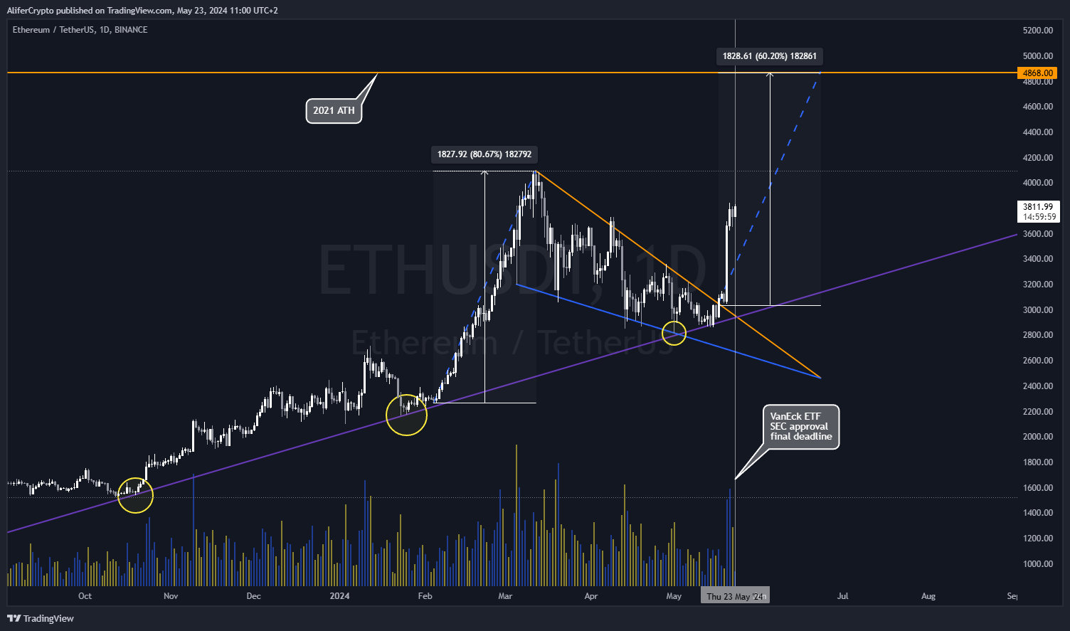 BINANCE:ETHUSDT Chart Image by AliferCrypto