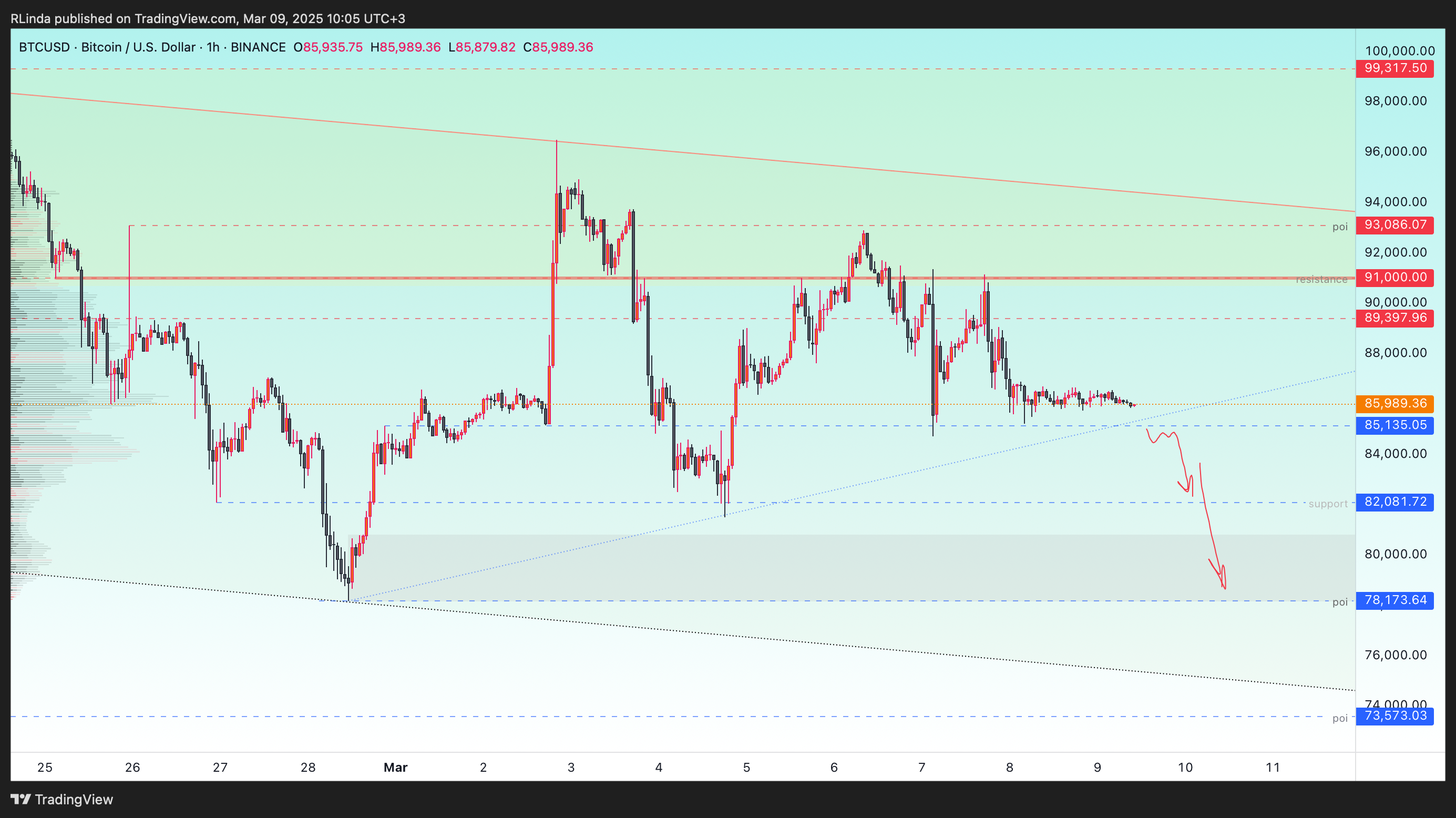 BINANCE:BTCUSD Chart Image by RLinda