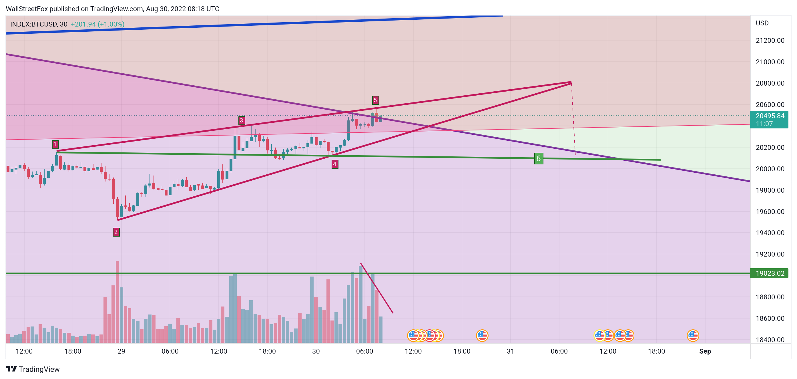 INDEX:BTCUSD Chart Image by WallStreetFox