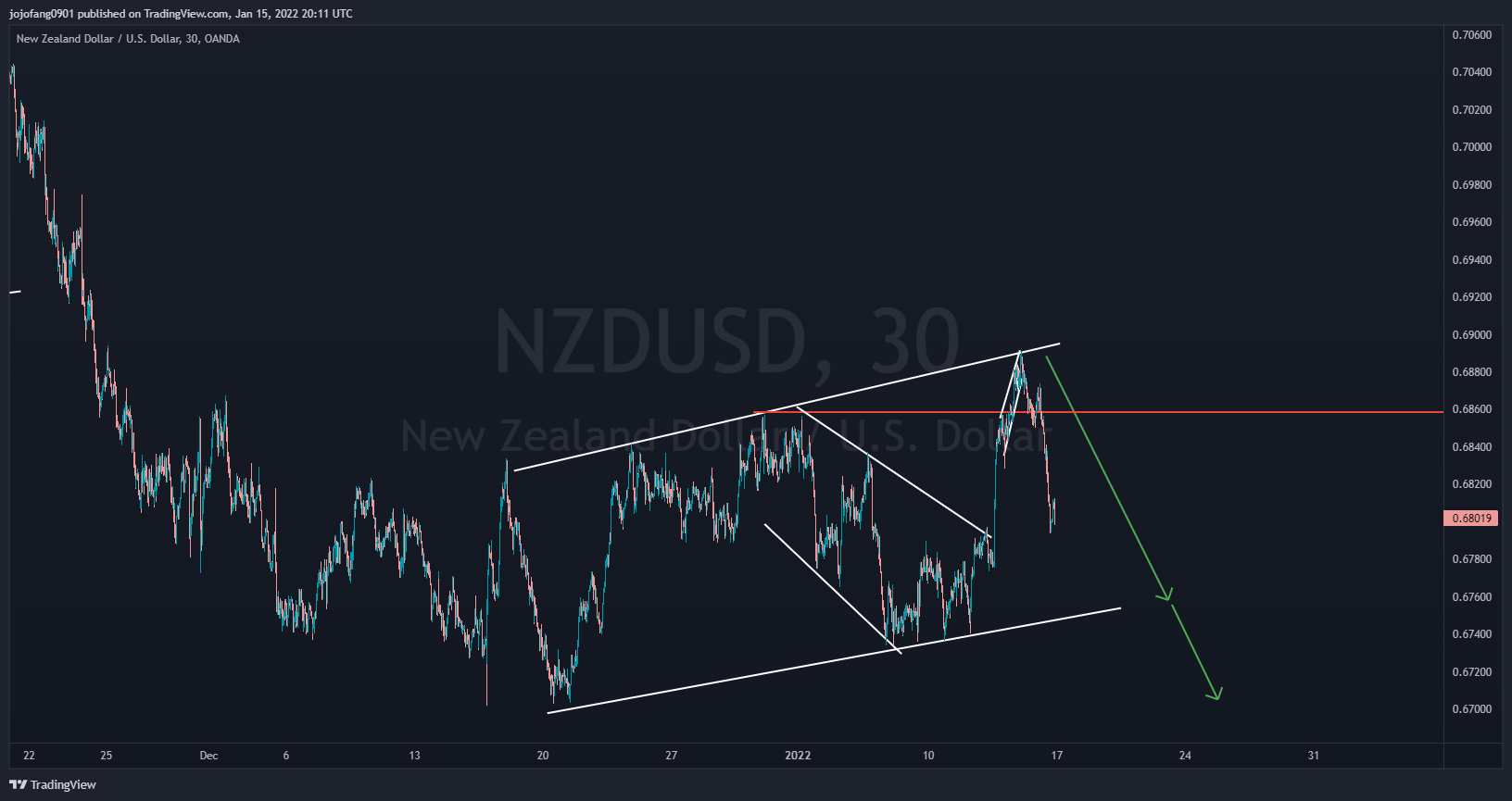OANDA:NZDUSD Chart Image by jojofang0901