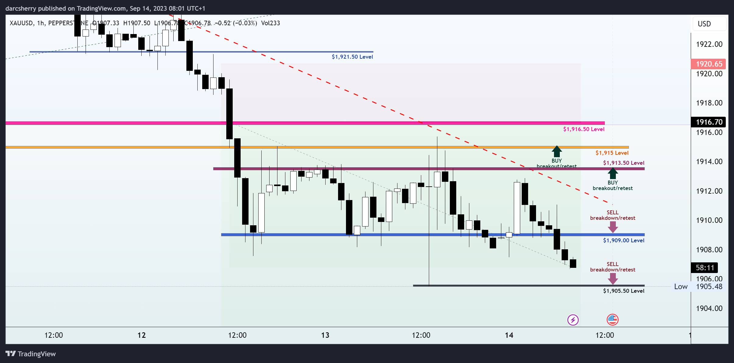 PEPPERSTONE:XAUUSD Chart Image by darcsherry