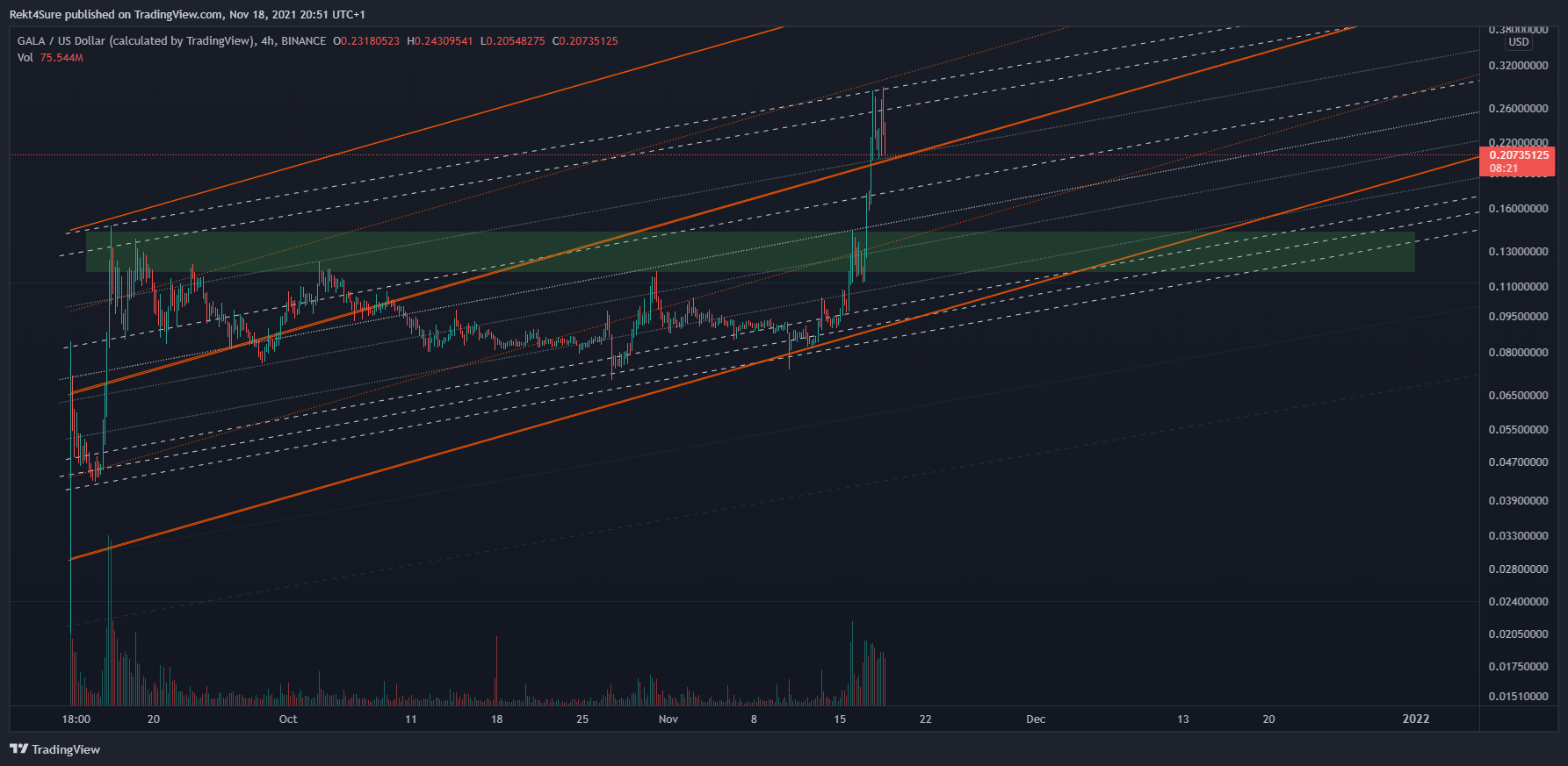 BINANCE:GALAUSD Chart Image by Rekt4Sure