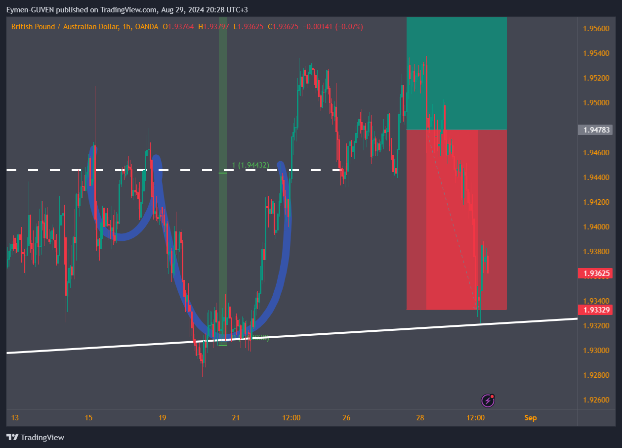 OANDA:GBPAUD Chart Image by Eymen-GUVEN