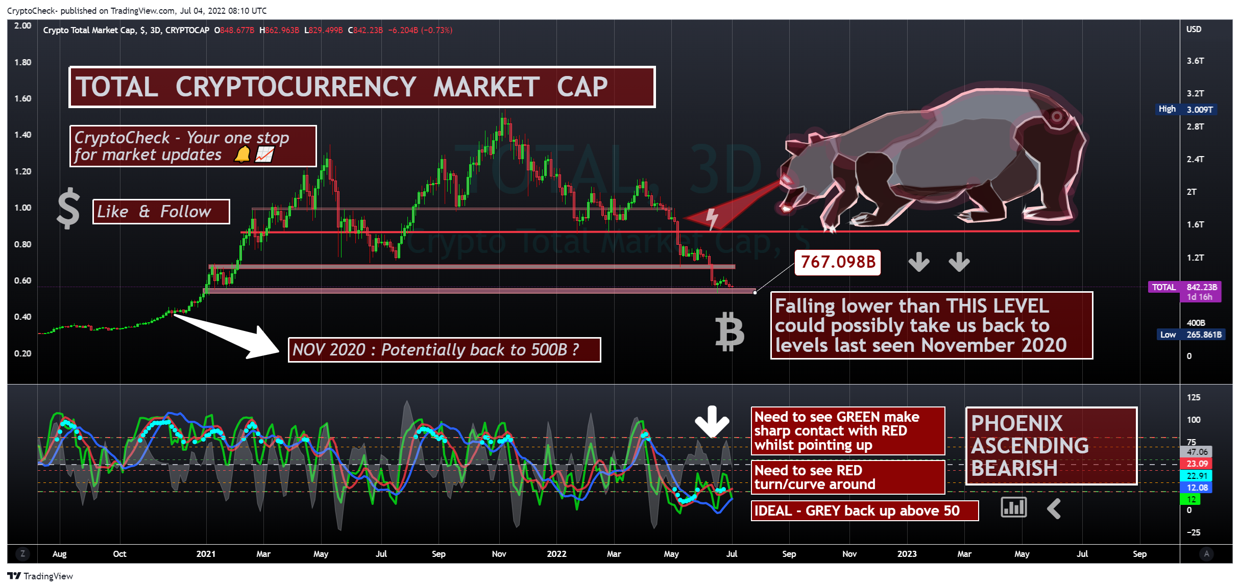 CRYPTOCAP:TOTAL Chart Image by Crypto-Check-