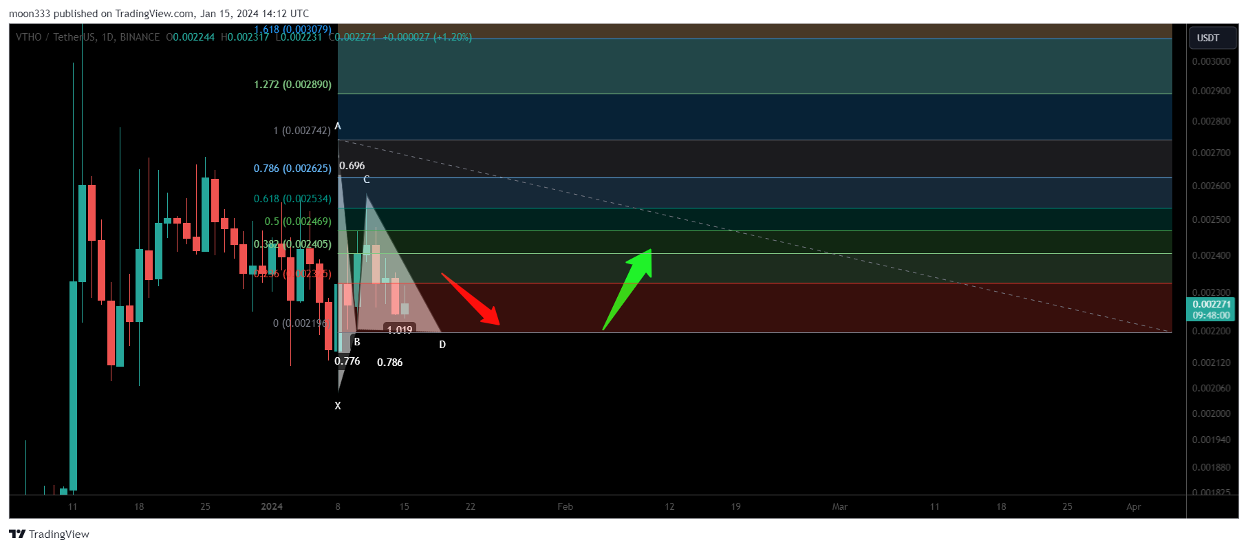 BINANCE:VTHOUSDT Chart Image by moon333