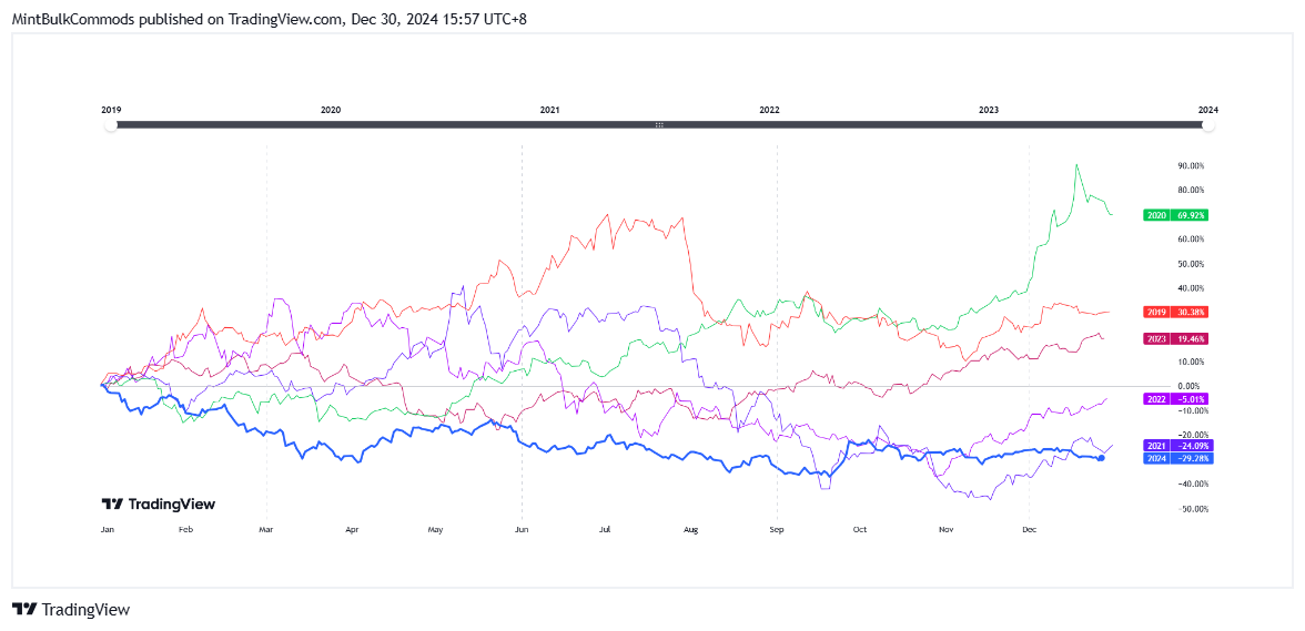 SGX_DLY:FEF2! Chart Image by MintBulkCommods