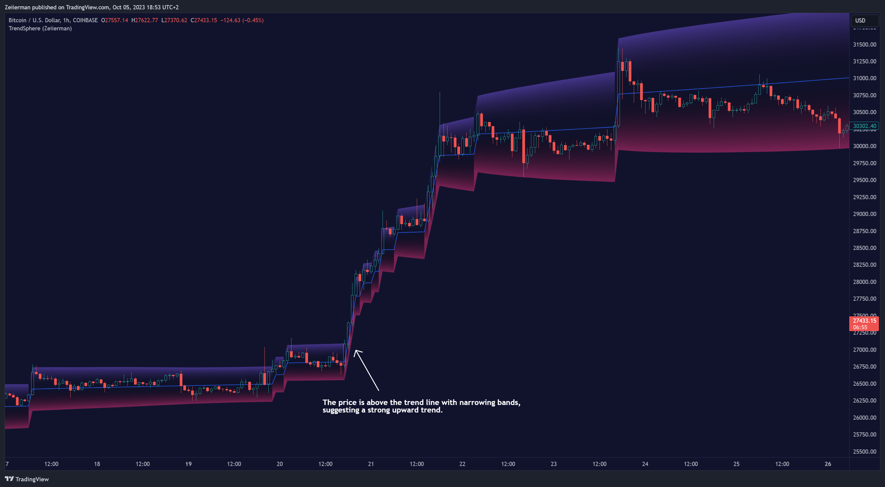 COINBASE:BTCUSD Chart Image by Zeiierman