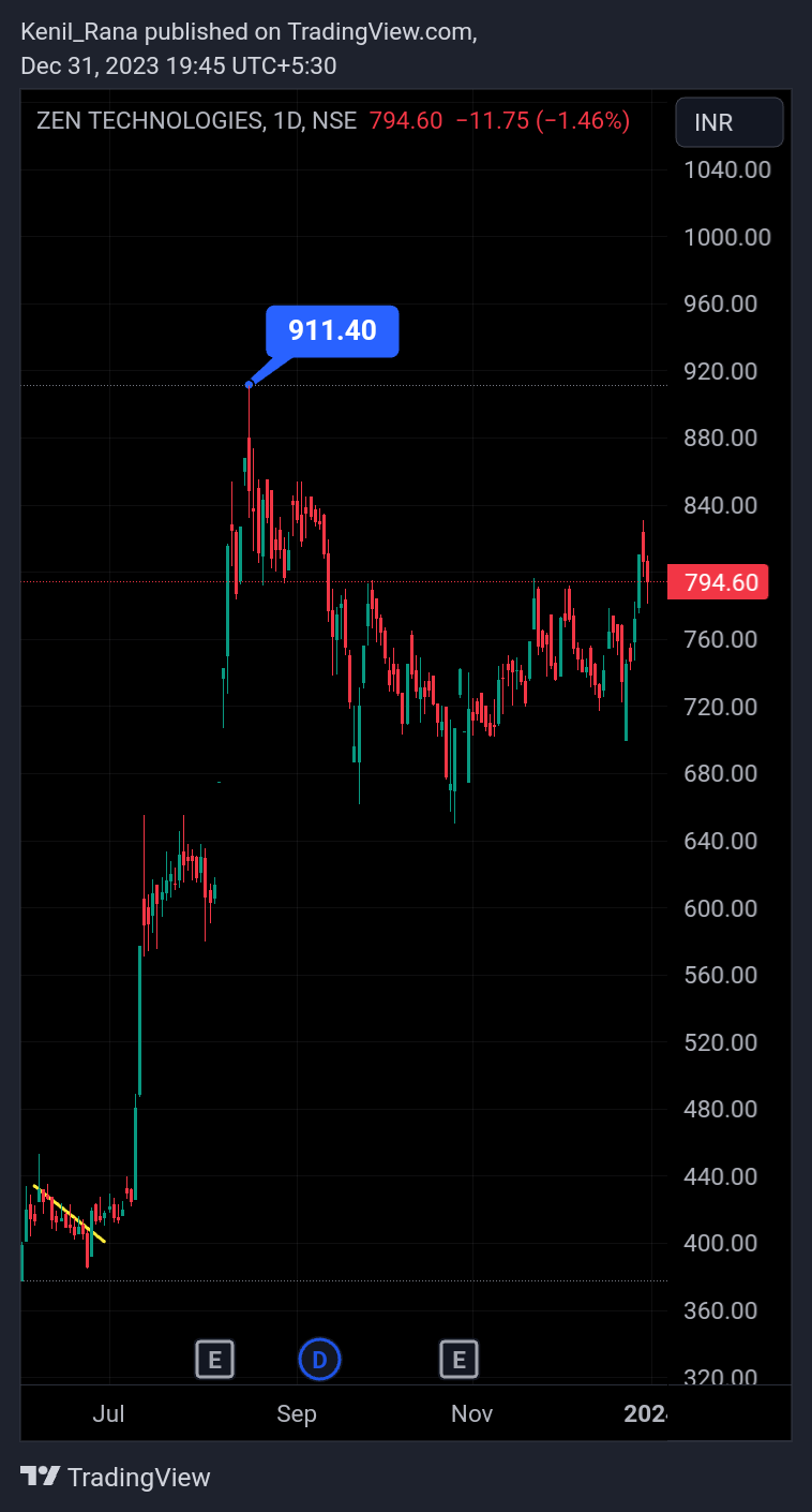 NSE:ZENTEC Chart Image by Kenil_Rana