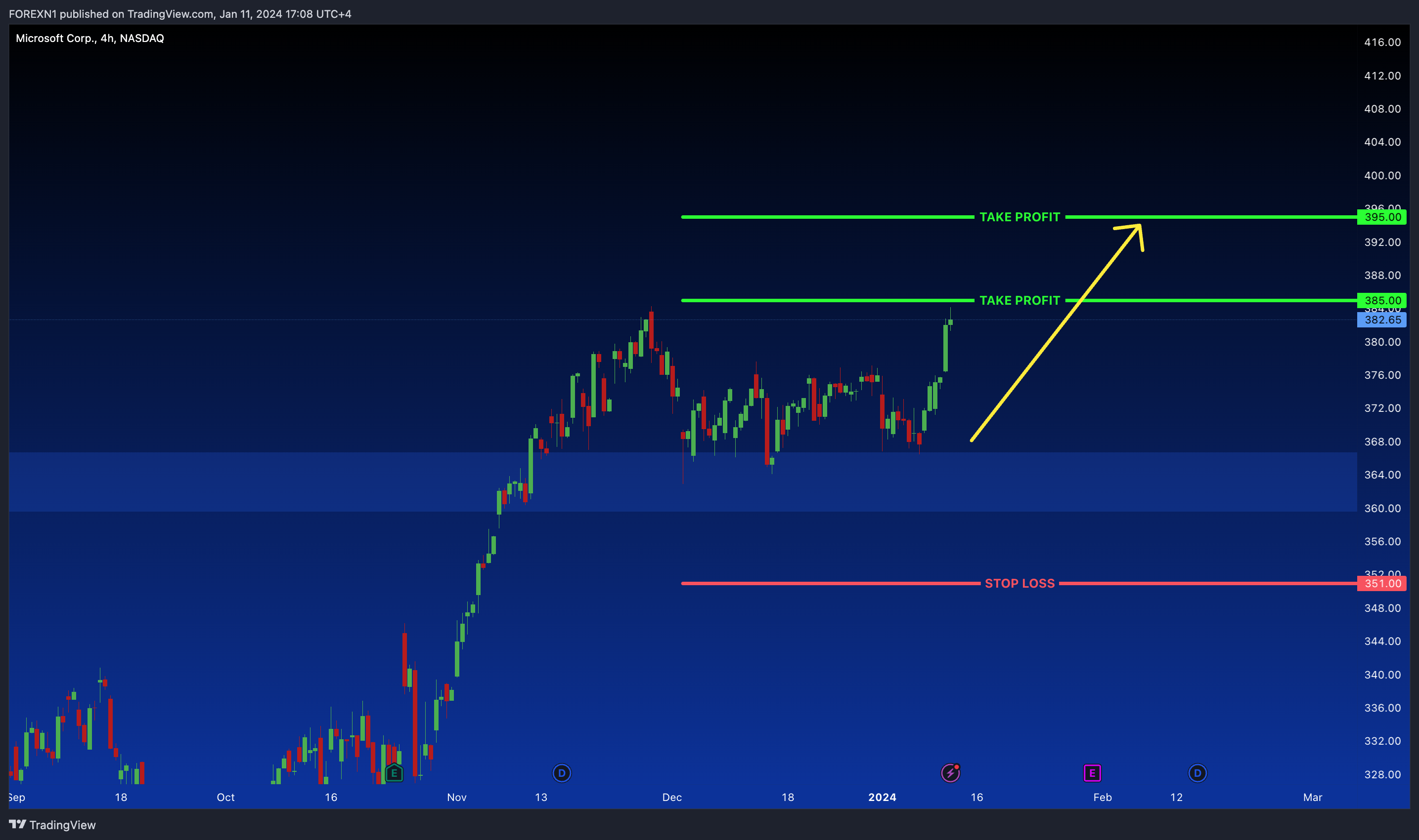 BATS:MSFT Chart Image by FOREXN1
