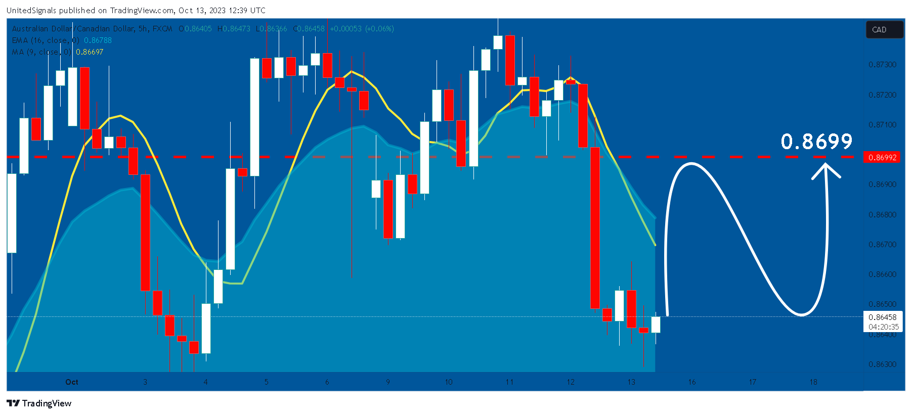 FX:AUDCAD Chart Image by UnitedSignals