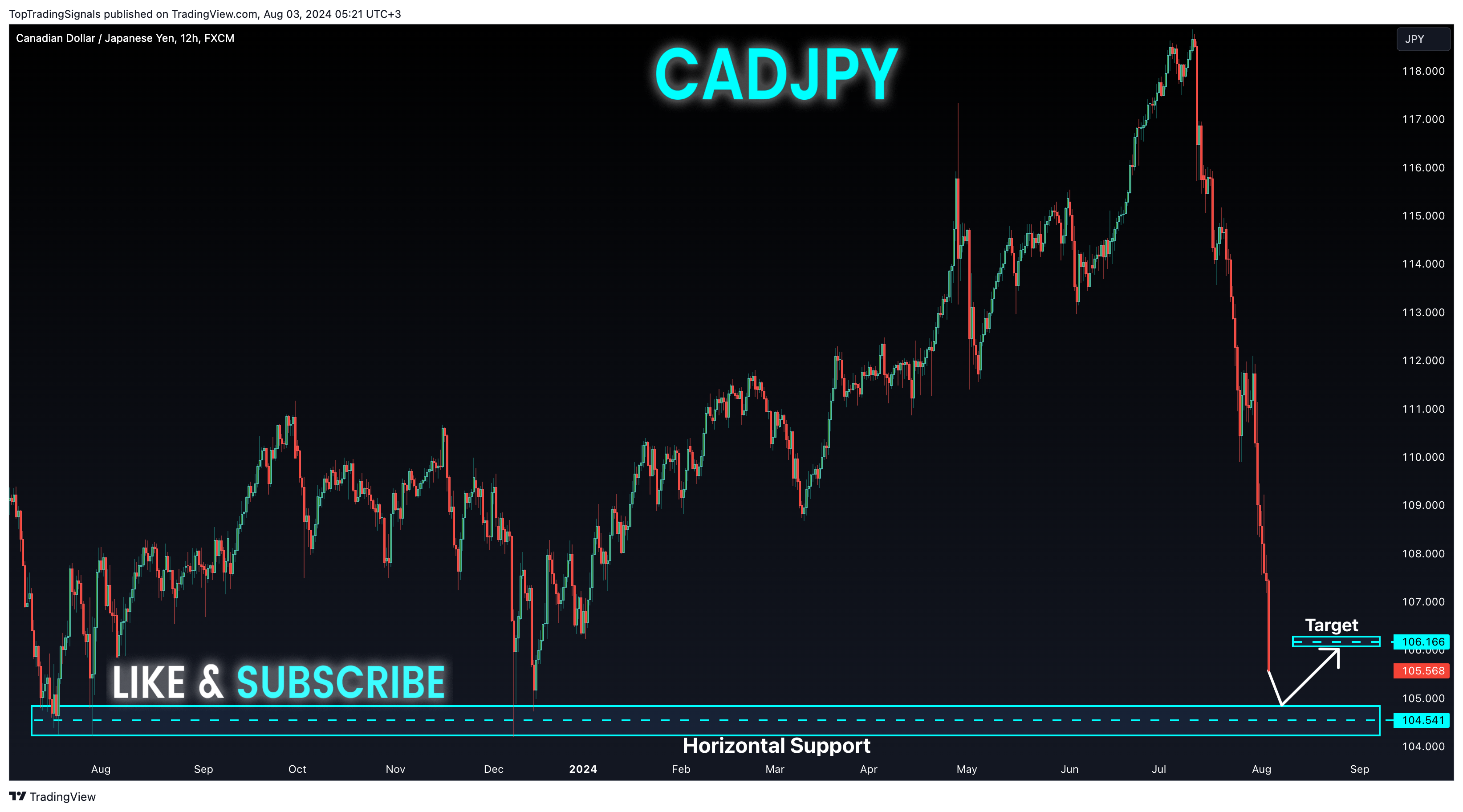 FX:CADJPY Chart Image by TopTradingSignals