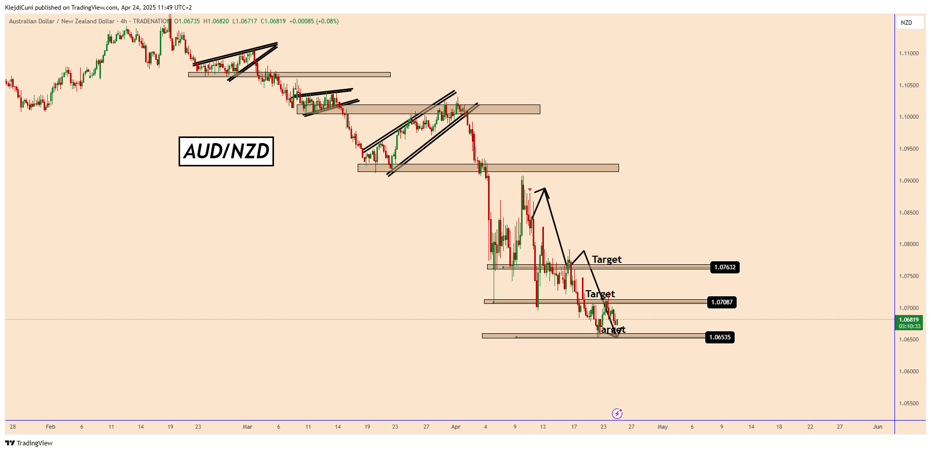 TRADENATION:AUDNZD Chart Image by KlejdiCuni